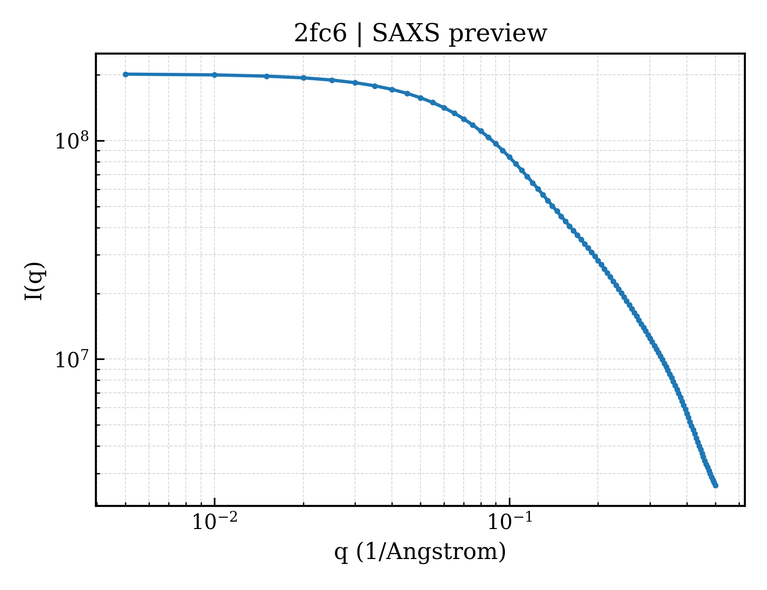 SAXS profile for 2fc6