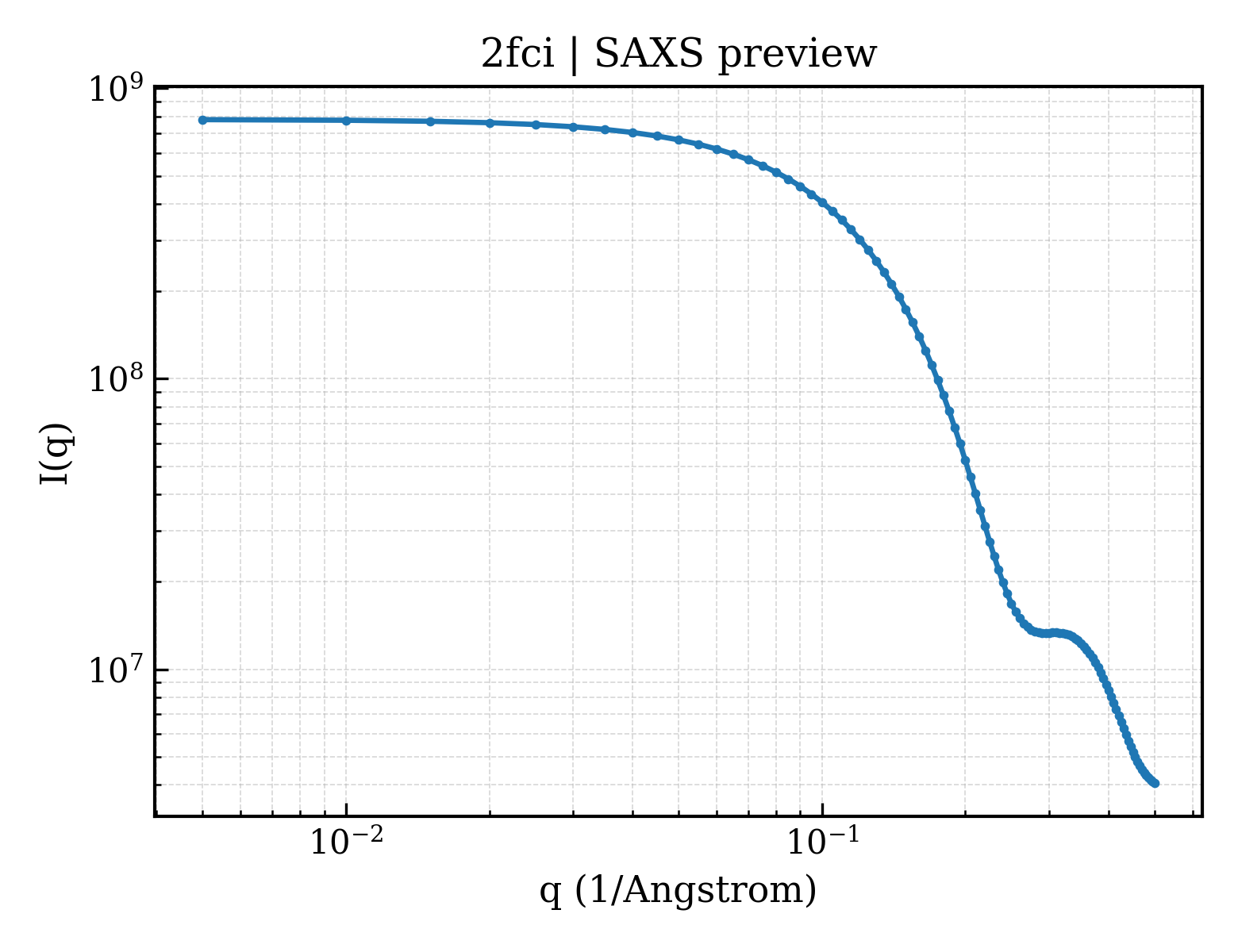 SAXS profile for 2fci
