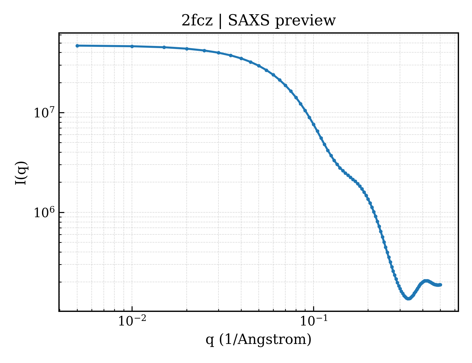SAXS profile for 2fcz