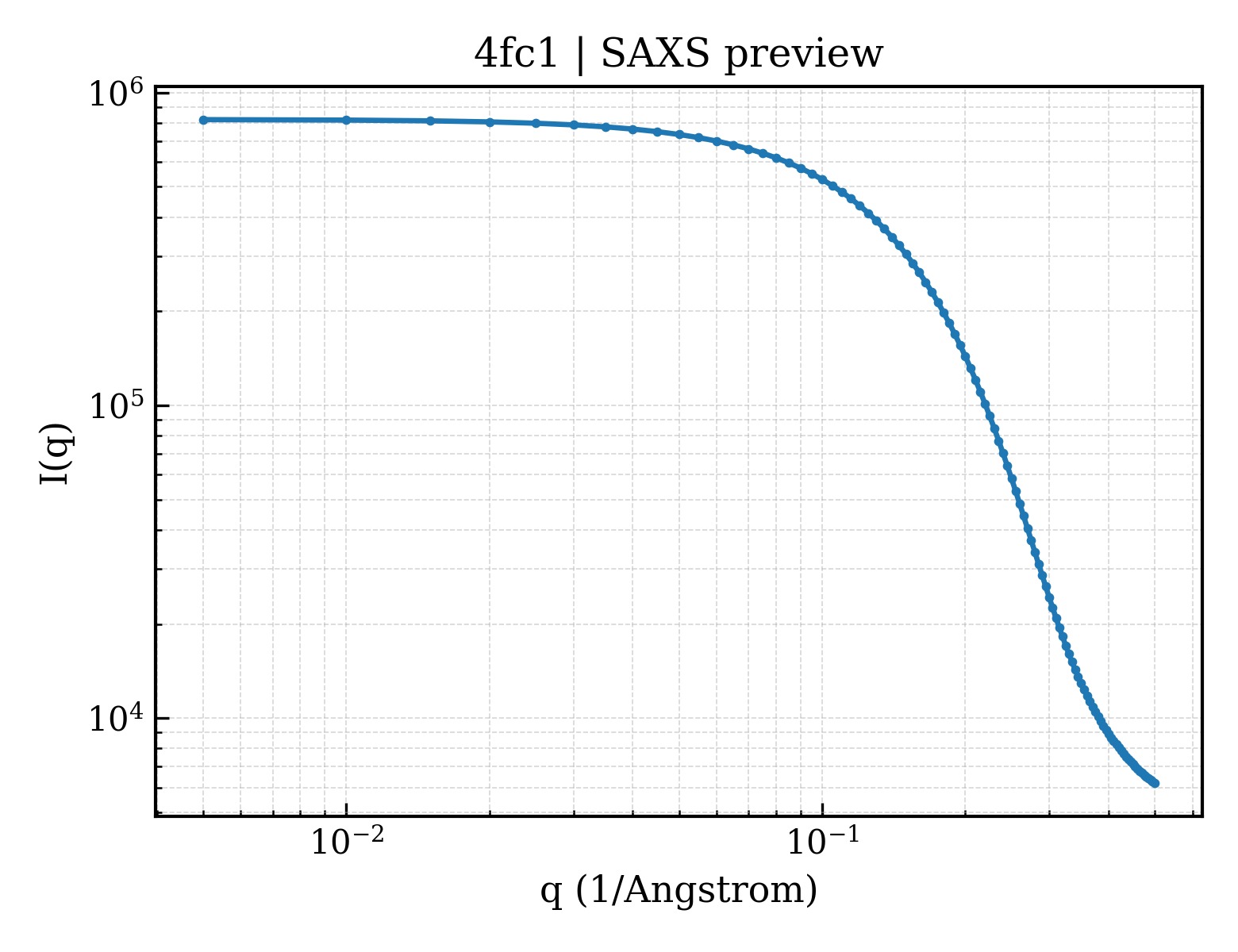 SAXS profile for 4fc1
