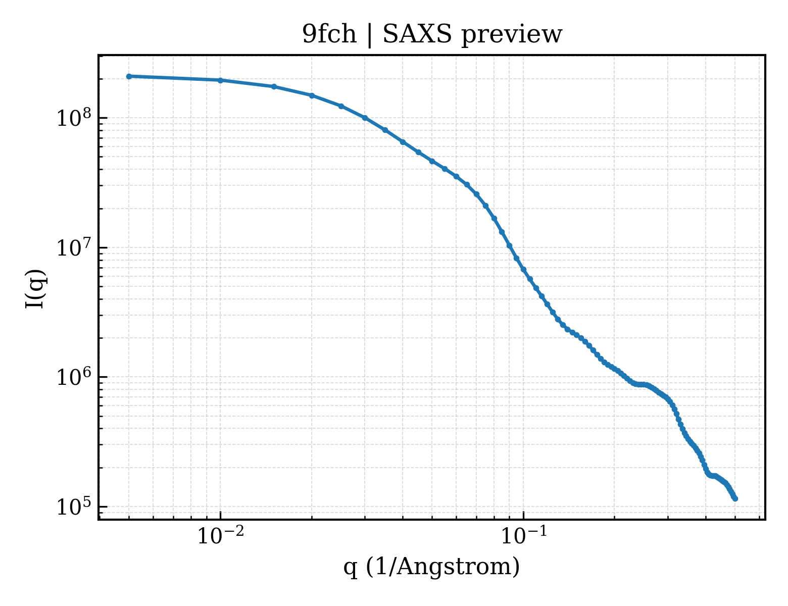 SAXS profile for 9fch