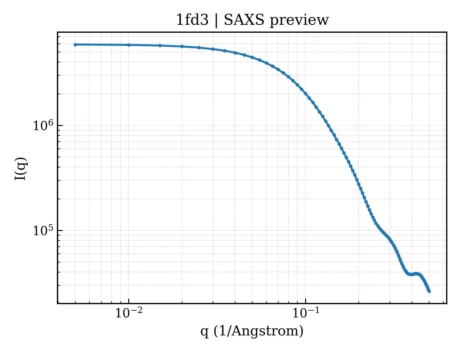 SAXS profile for 1fd3