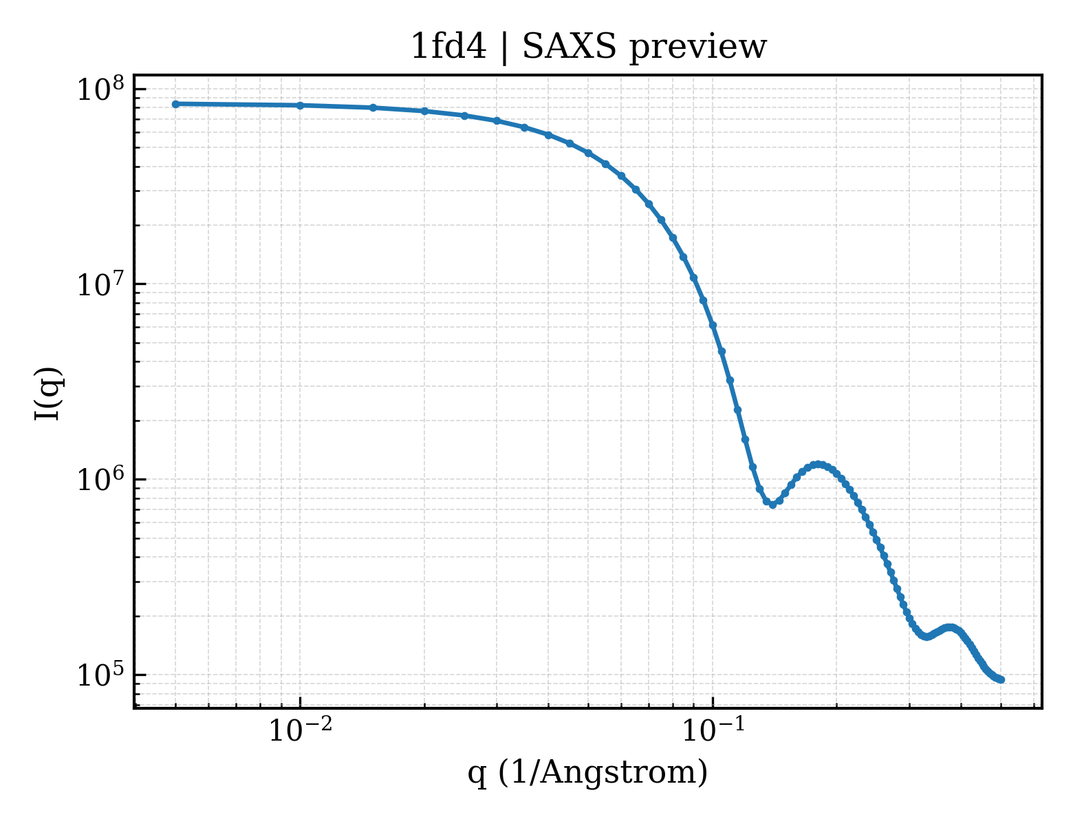 SAXS profile for 1fd4