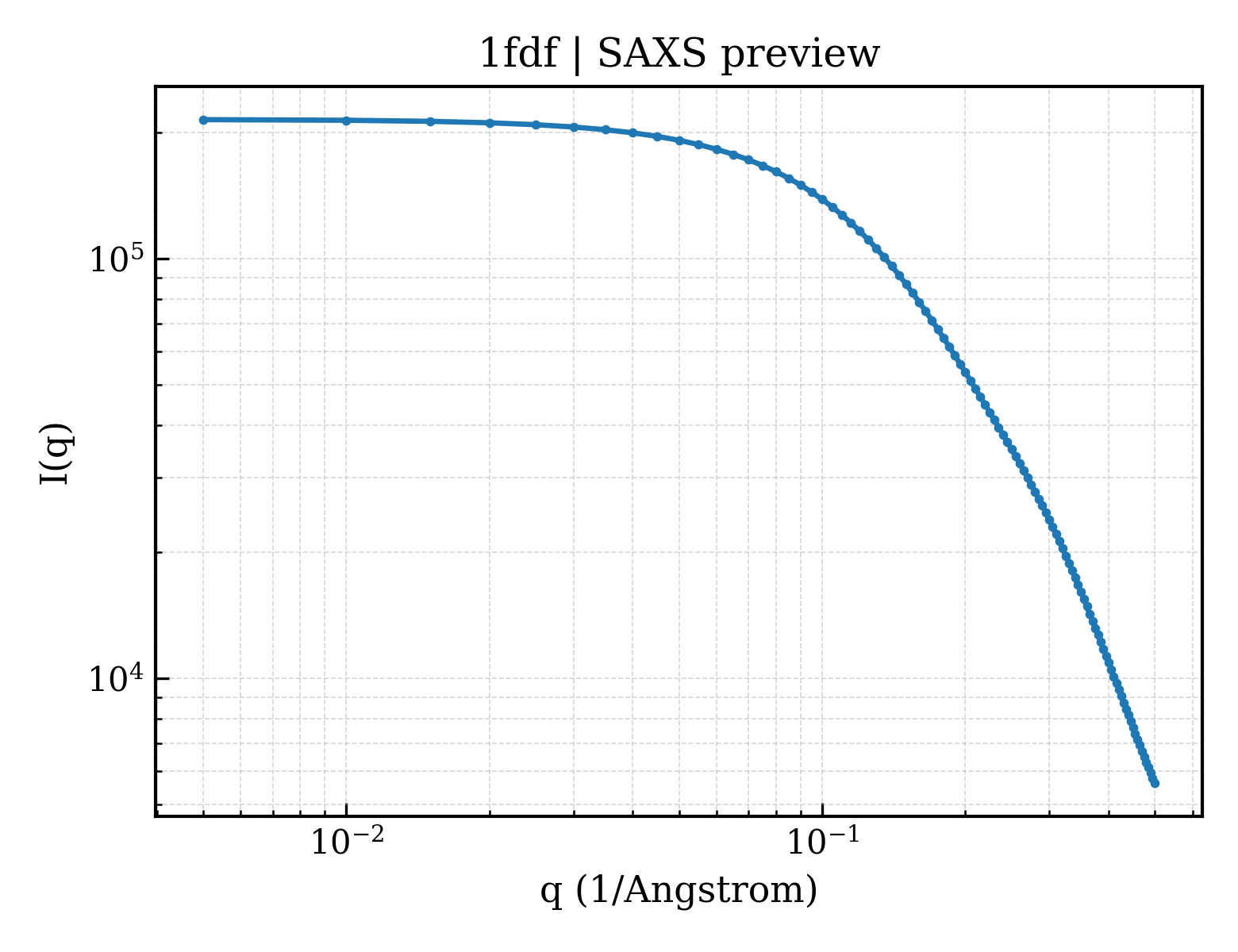 SAXS profile for 1fdf
