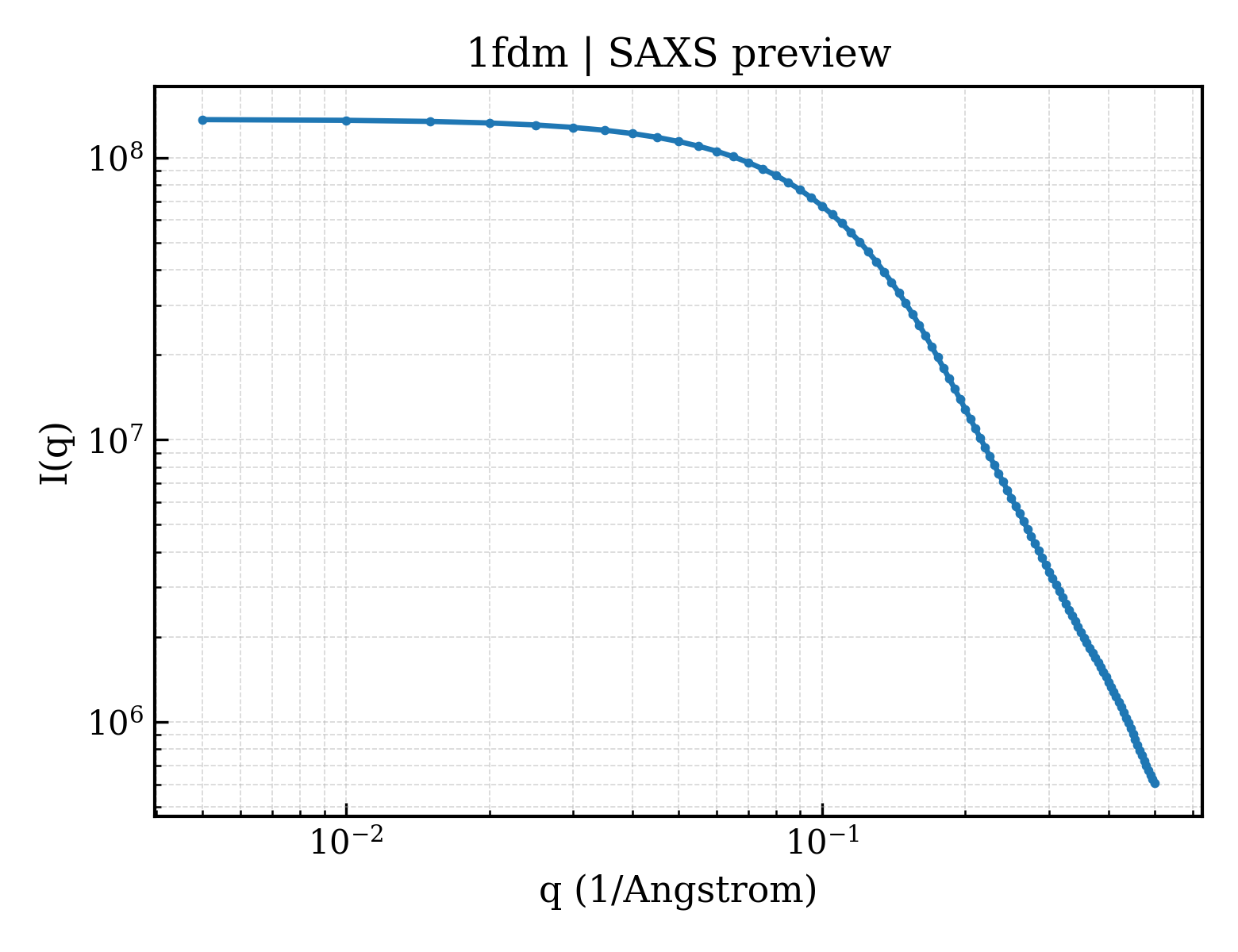 SAXS profile for 1fdm