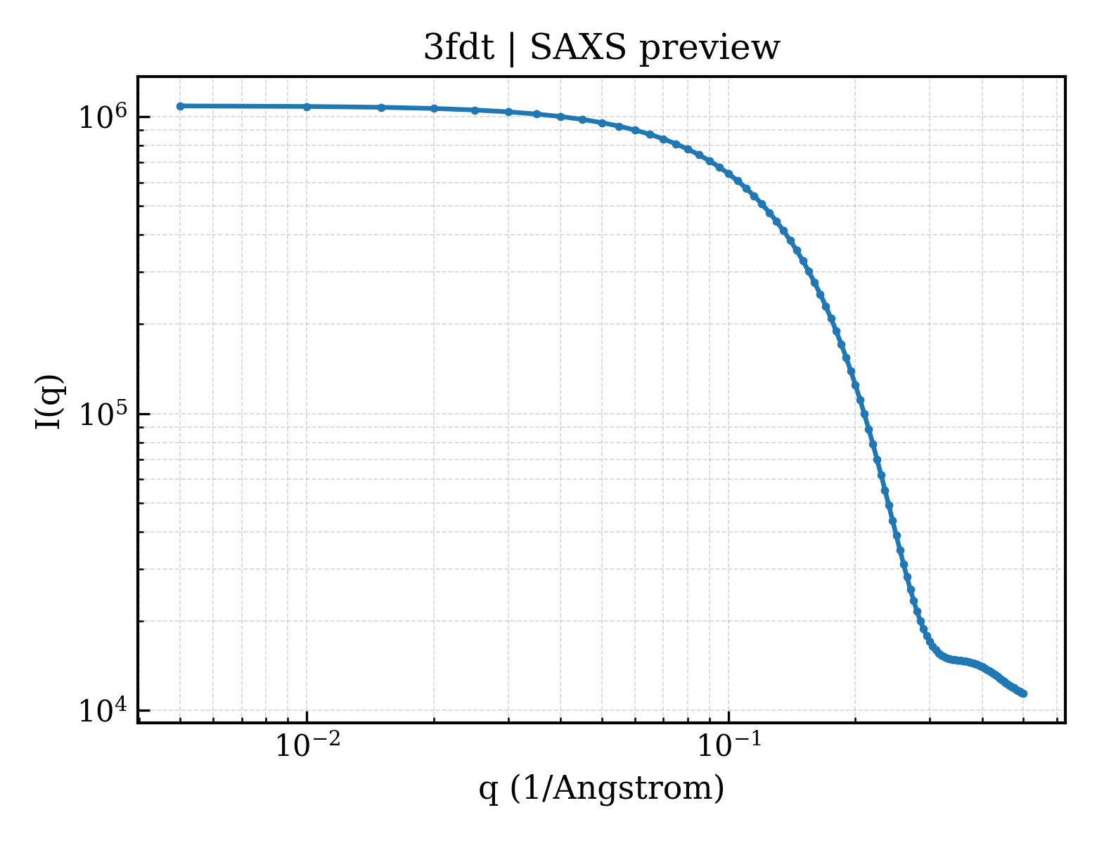 SAXS profile for 3fdt