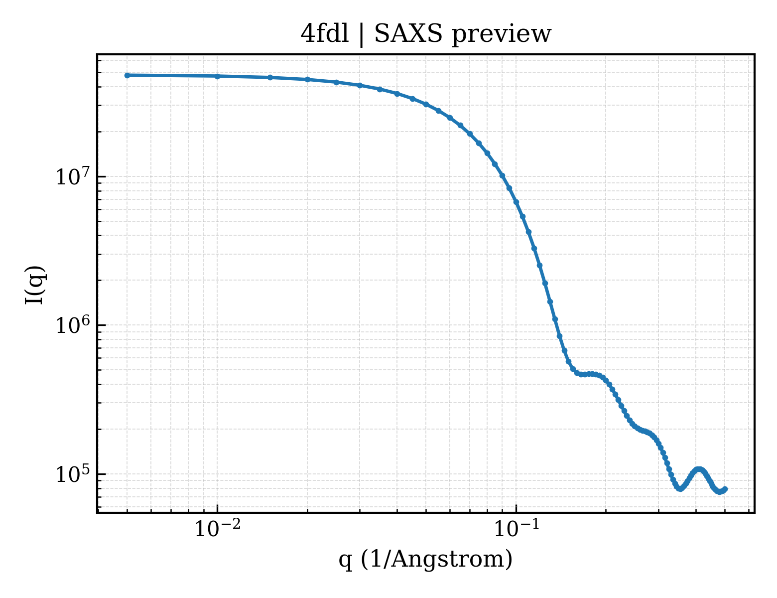 SAXS profile for 4fdl
