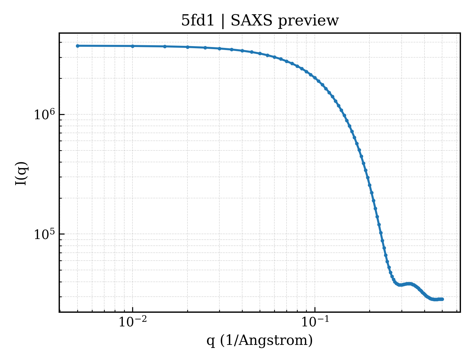 SAXS profile for 5fd1