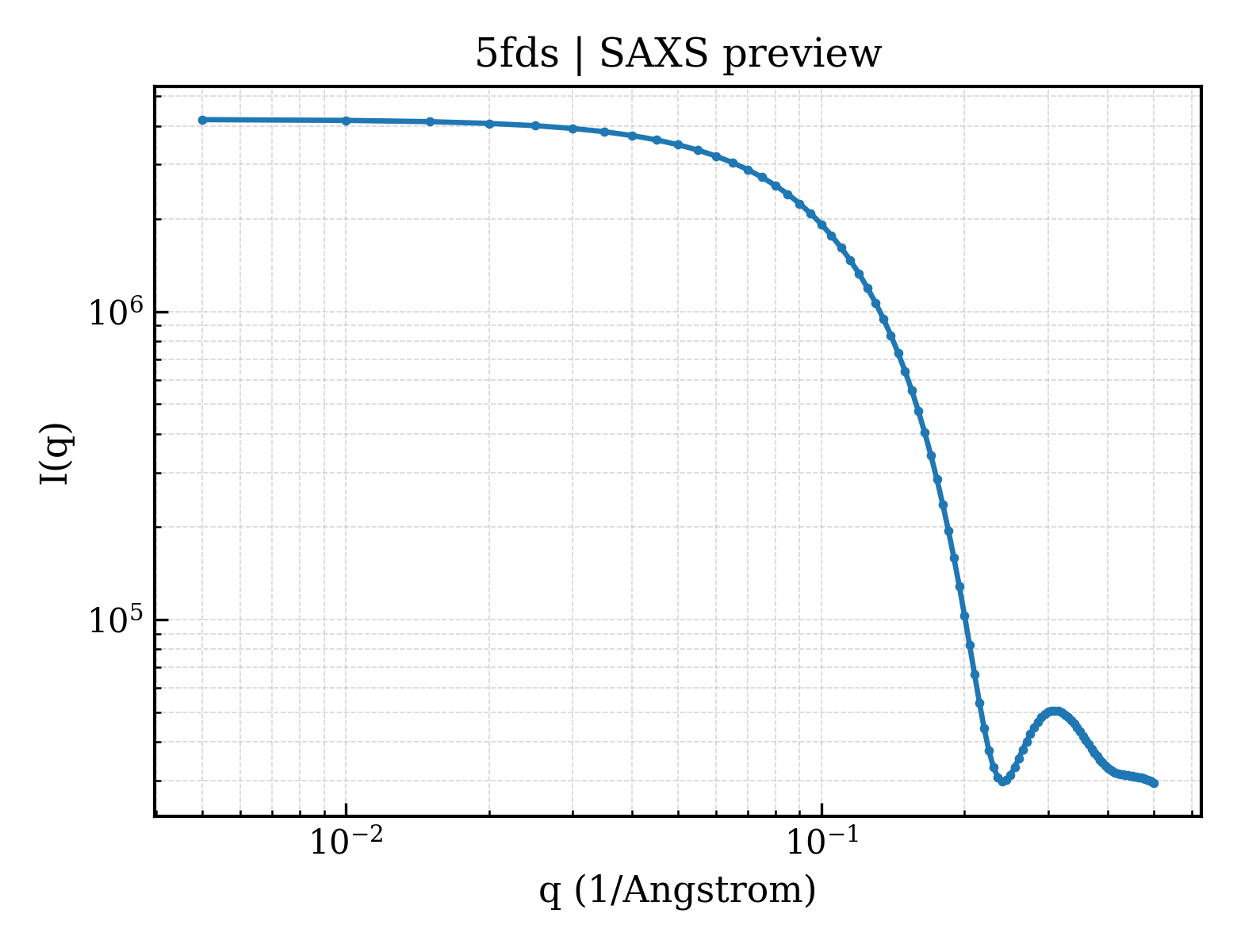 SAXS profile for 5fds