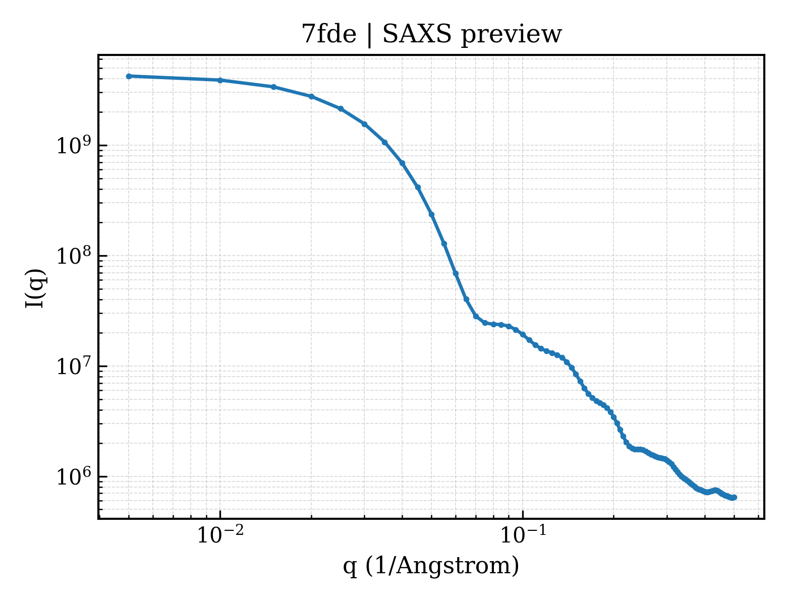 SAXS profile for 7fde