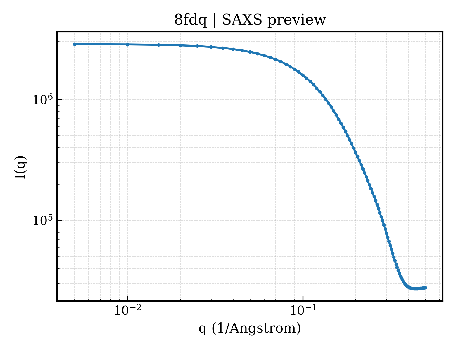SAXS profile for 8fdq