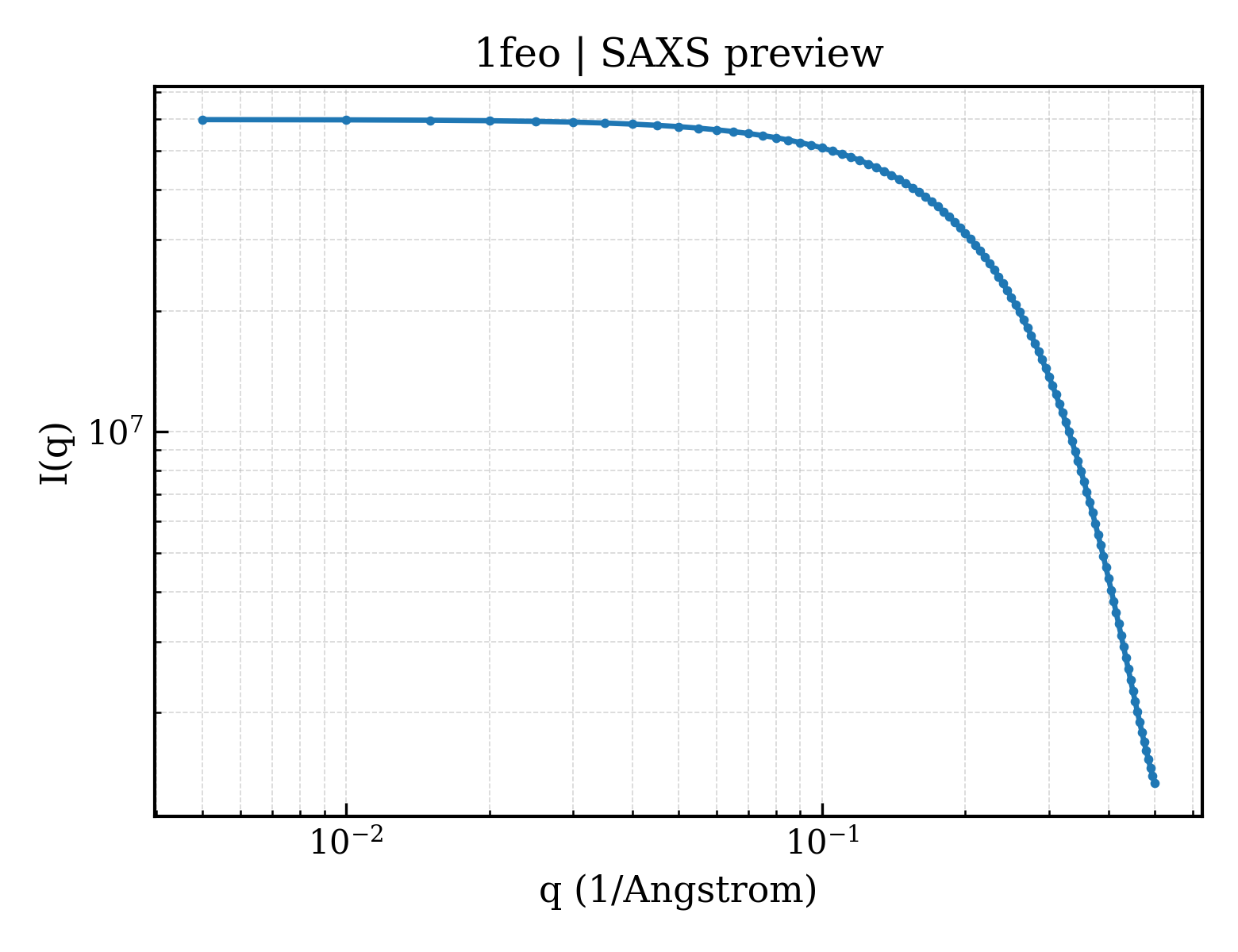 SAXS profile for 1feo