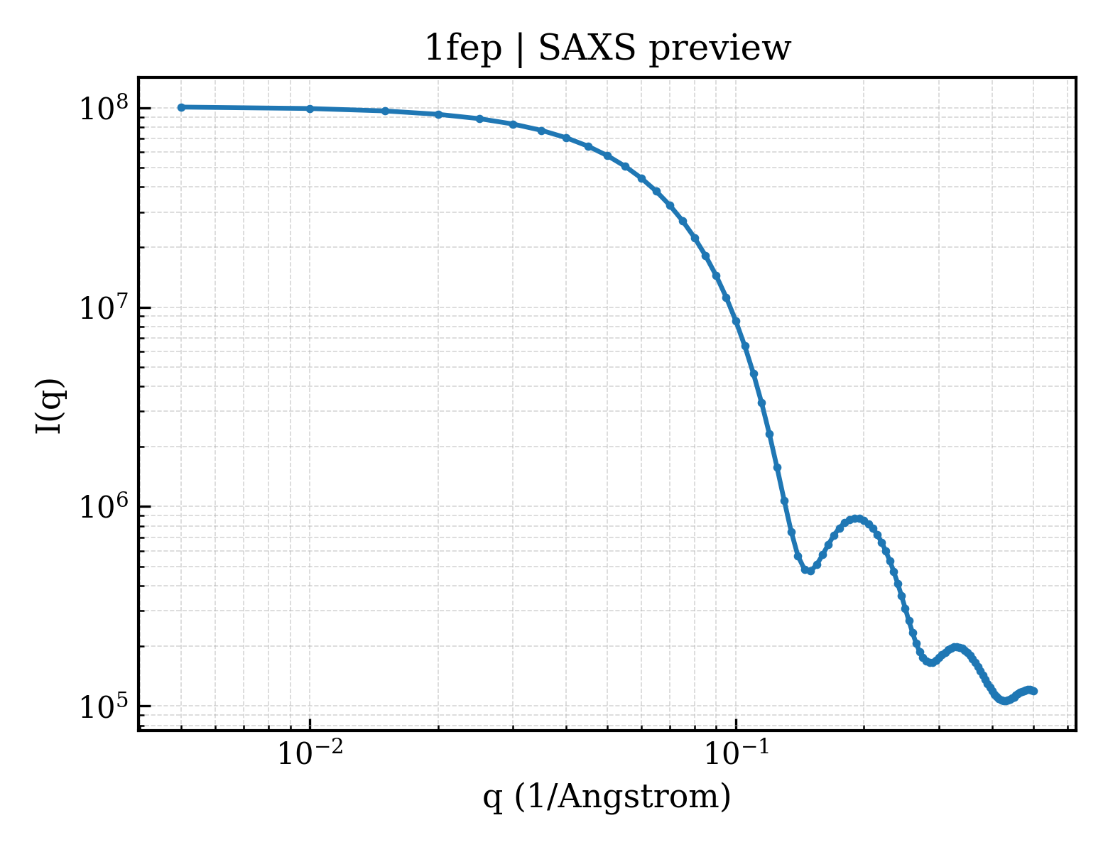 SAXS profile for 1fep
