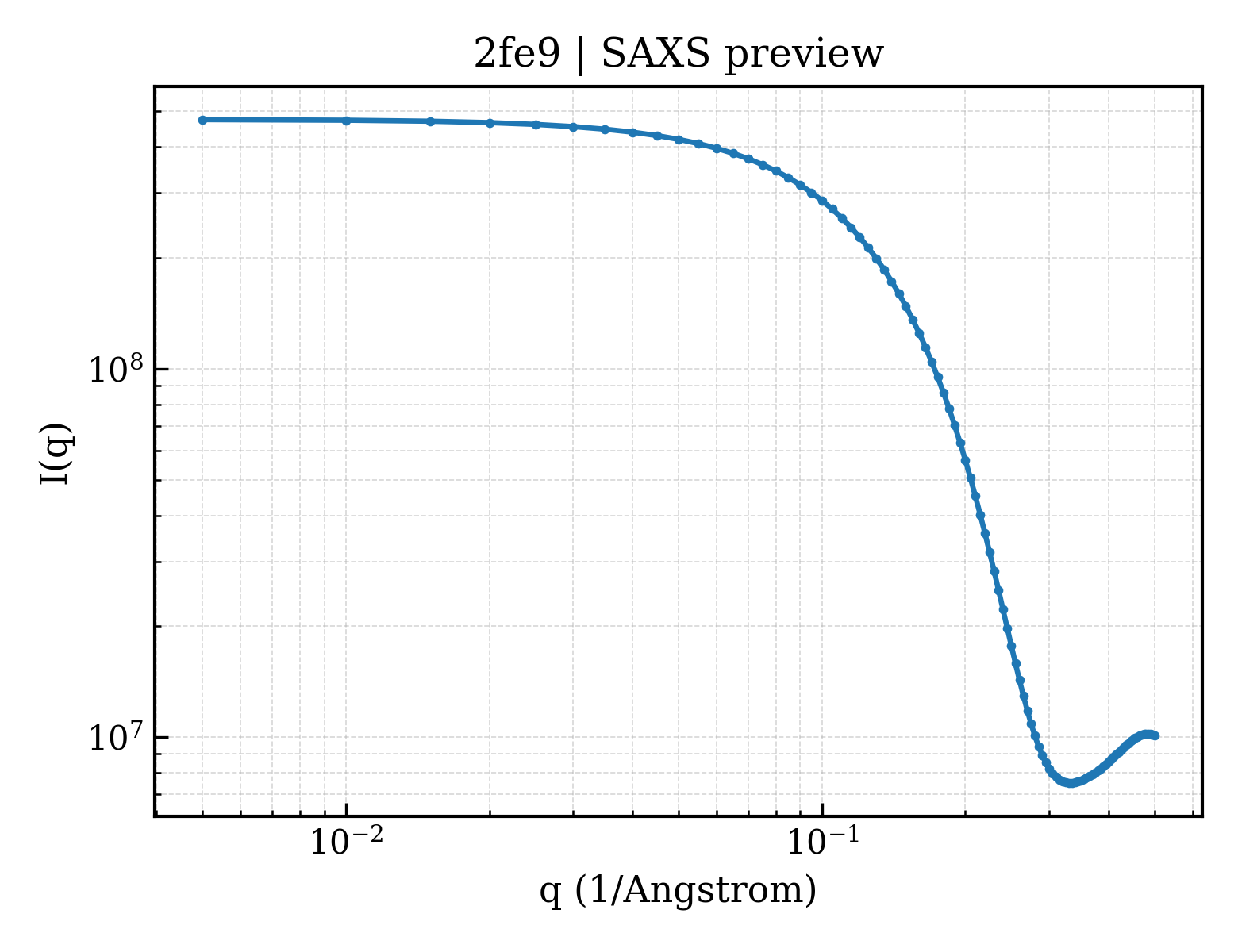 SAXS profile for 2fe9