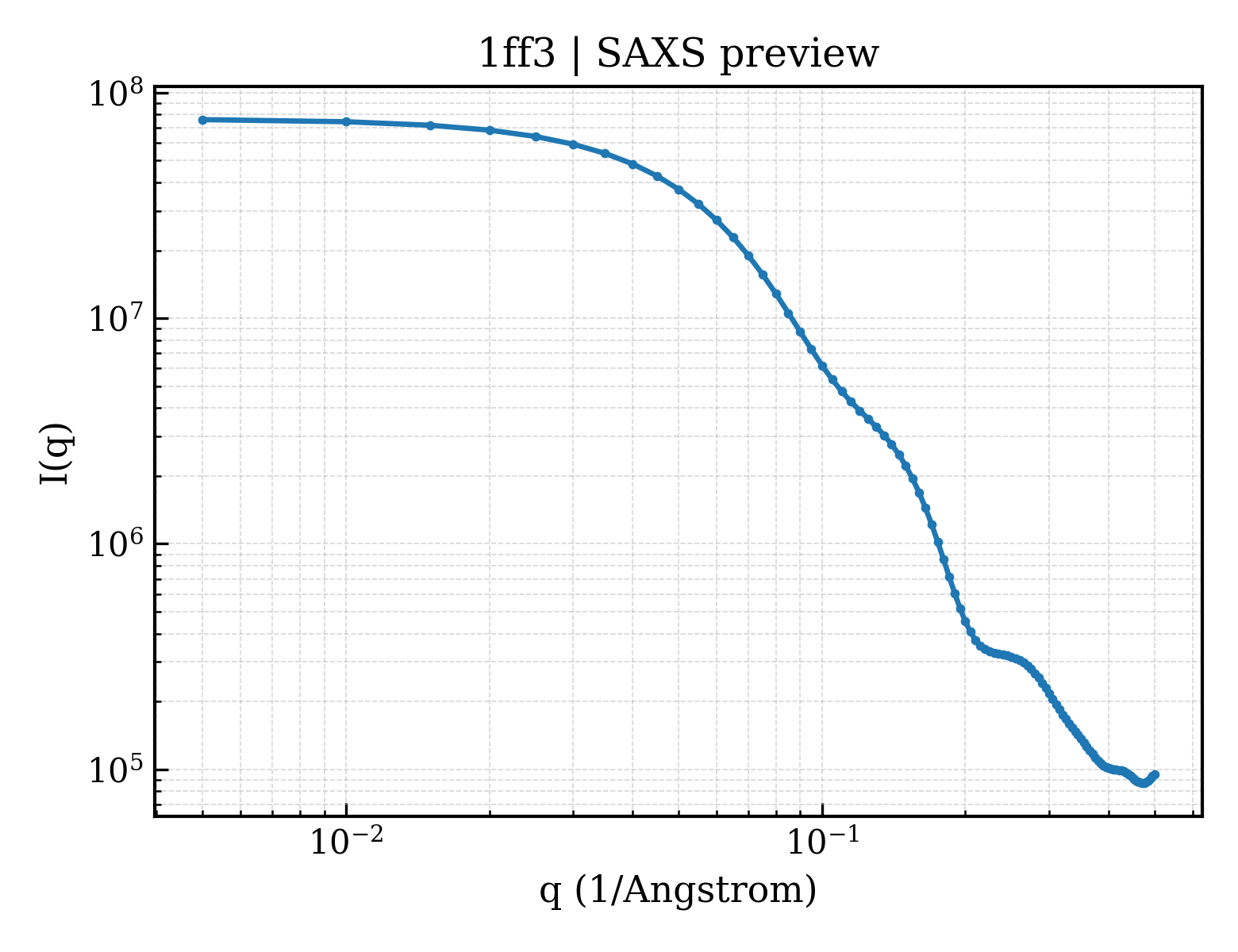 SAXS profile for 1ff3