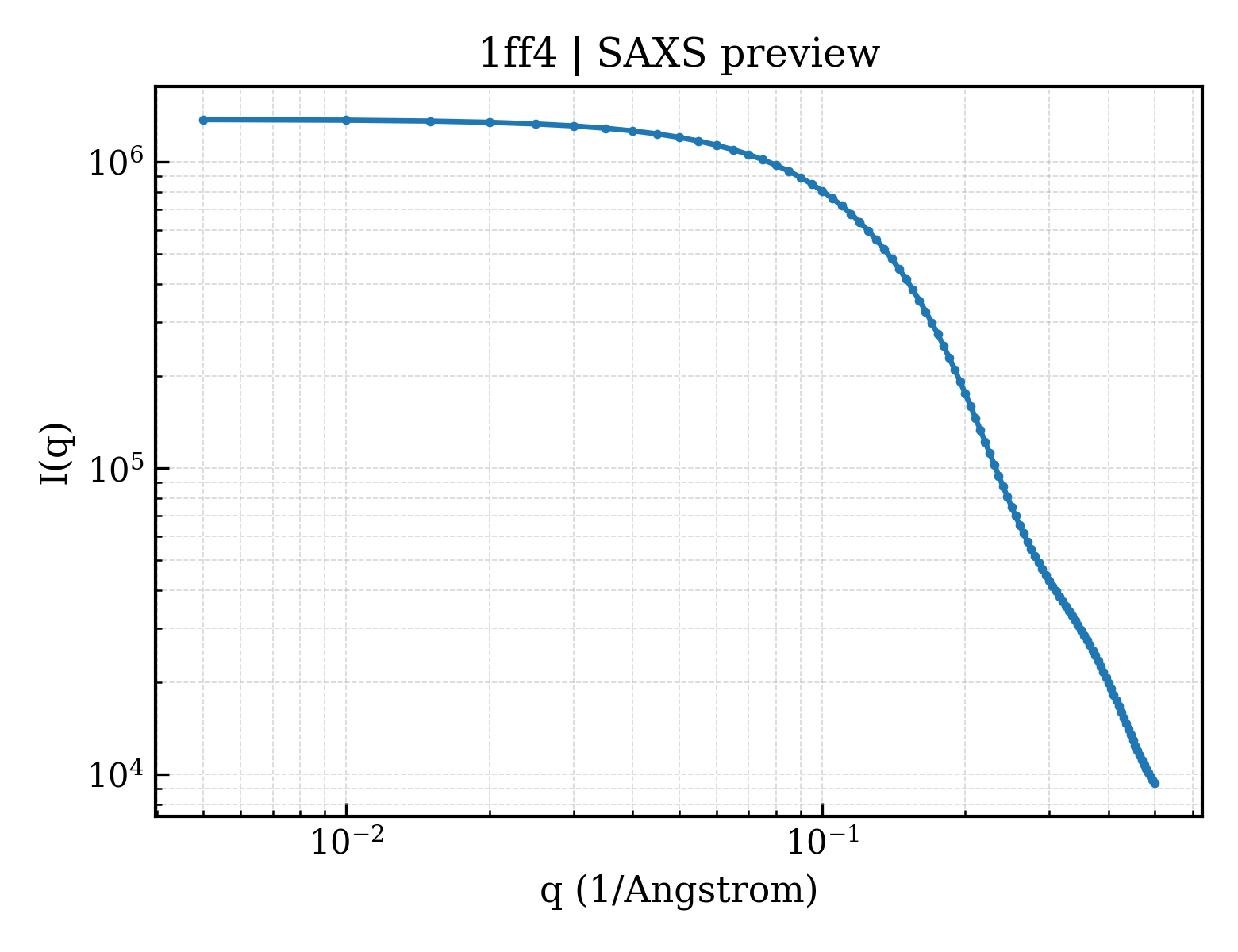 SAXS profile for 1ff4