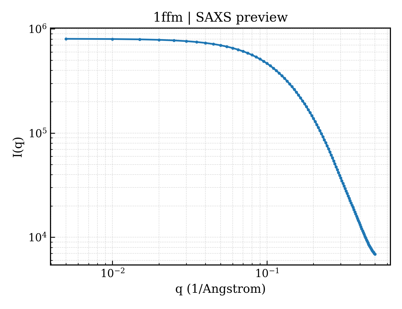 SAXS profile for 1ffm