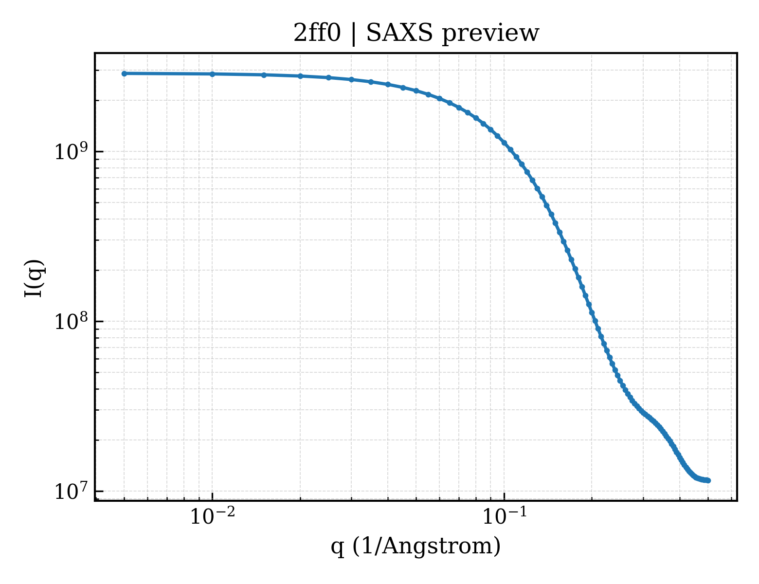 SAXS profile for 2ff0