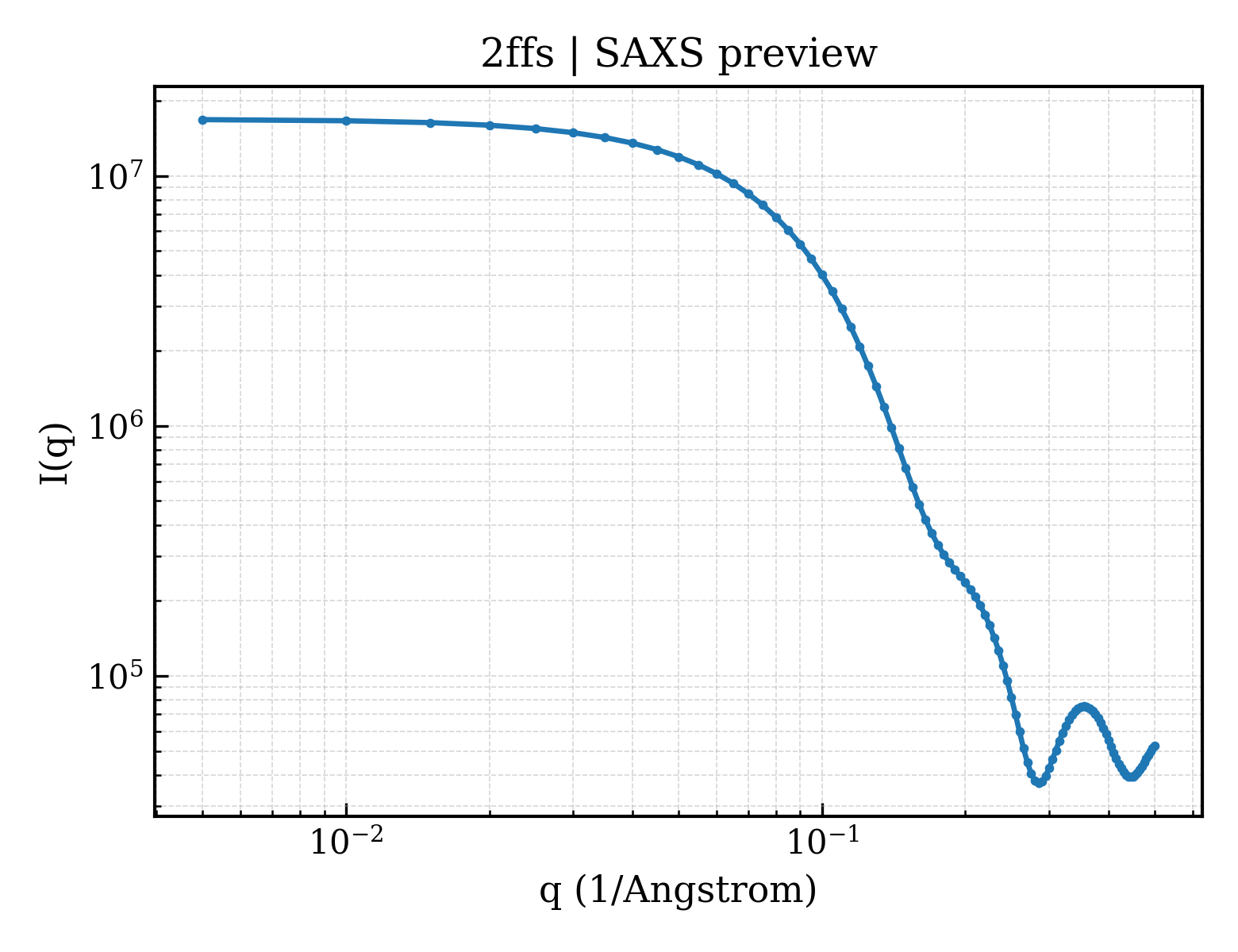 SAXS profile for 2ffs