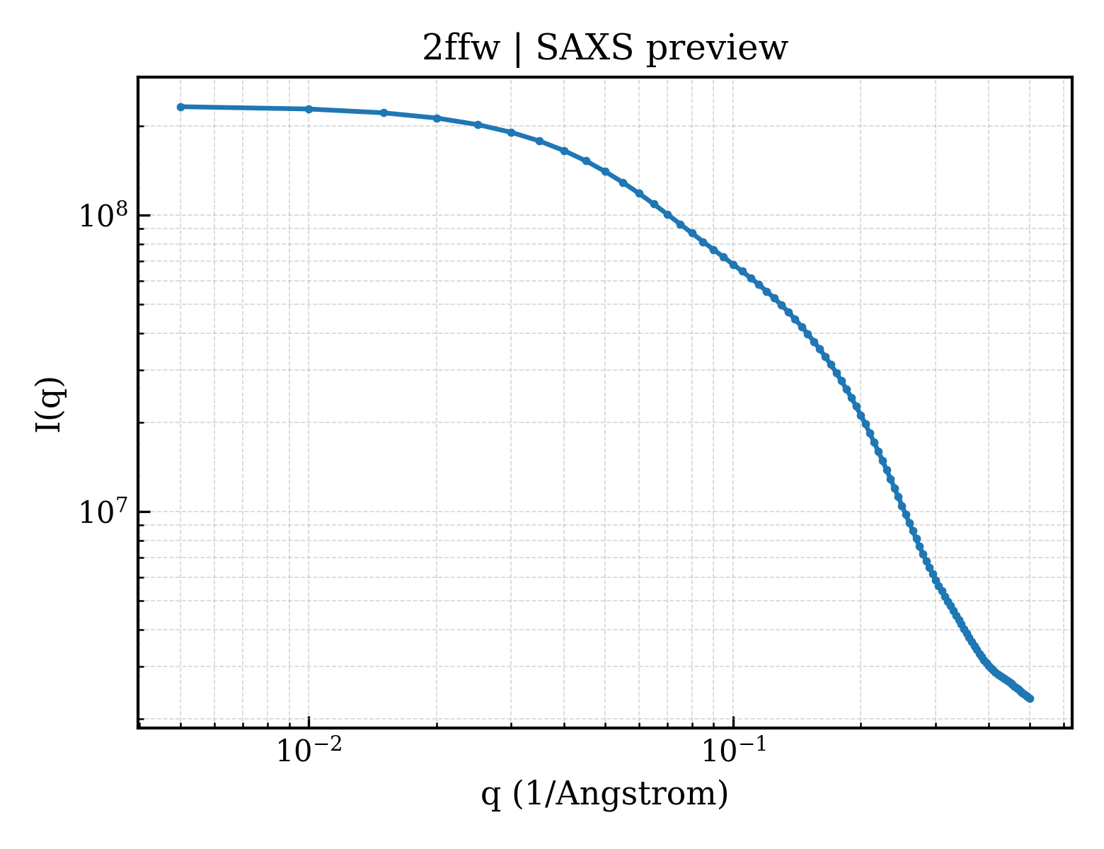 SAXS profile for 2ffw