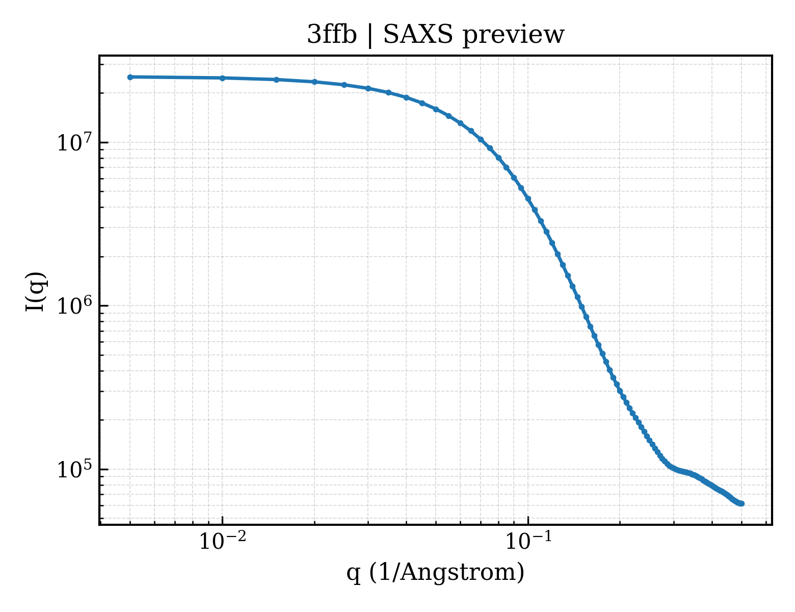 SAXS profile for 3ffb