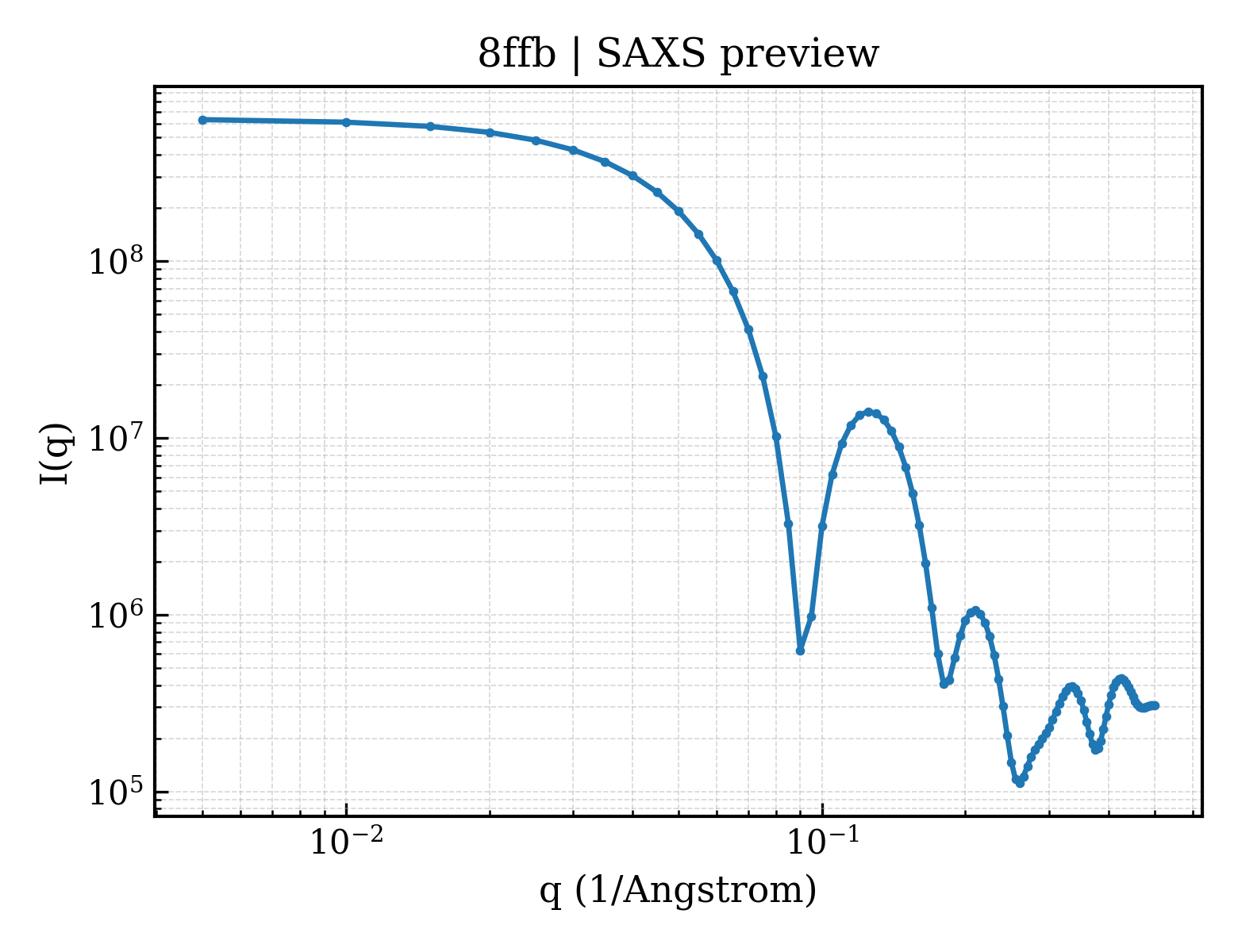 SAXS profile for 8ffb