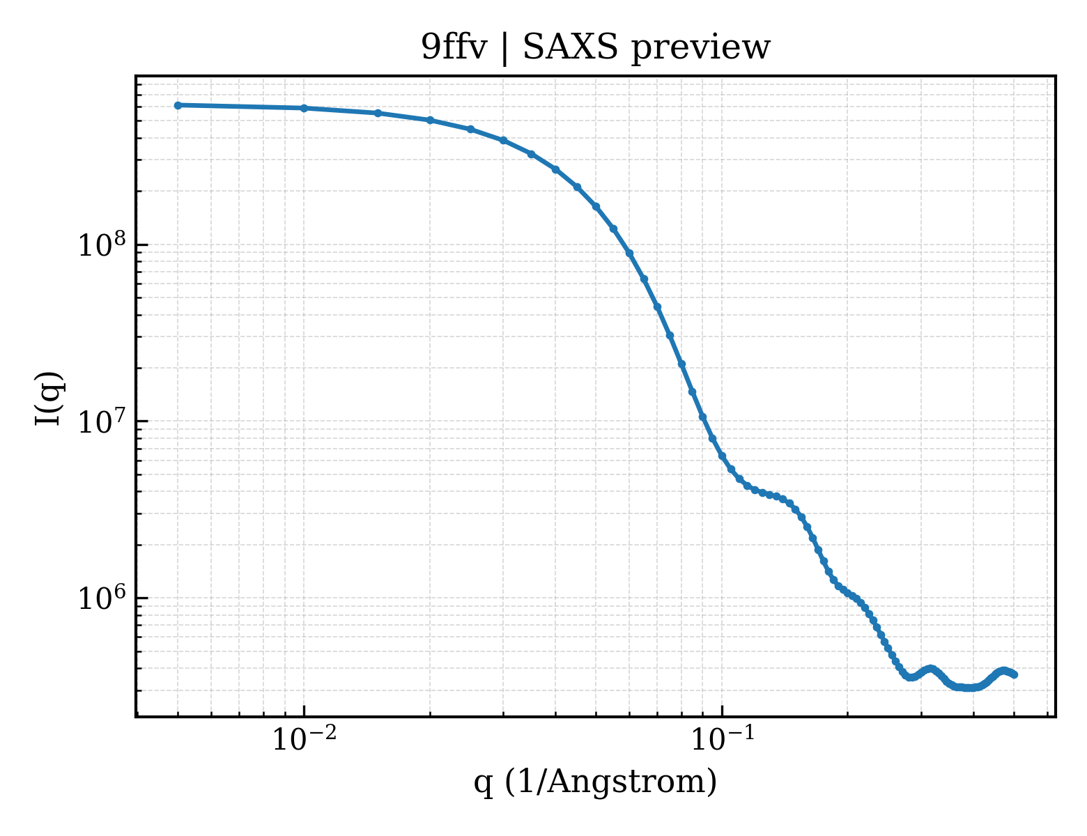 SAXS profile for 9ffv