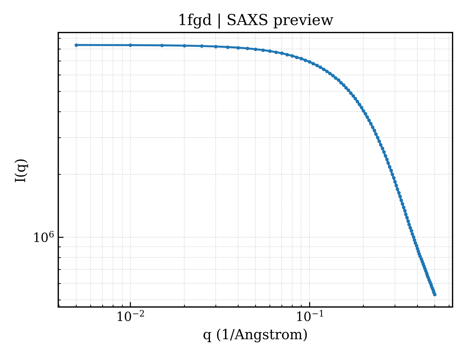 SAXS profile for 1fgd