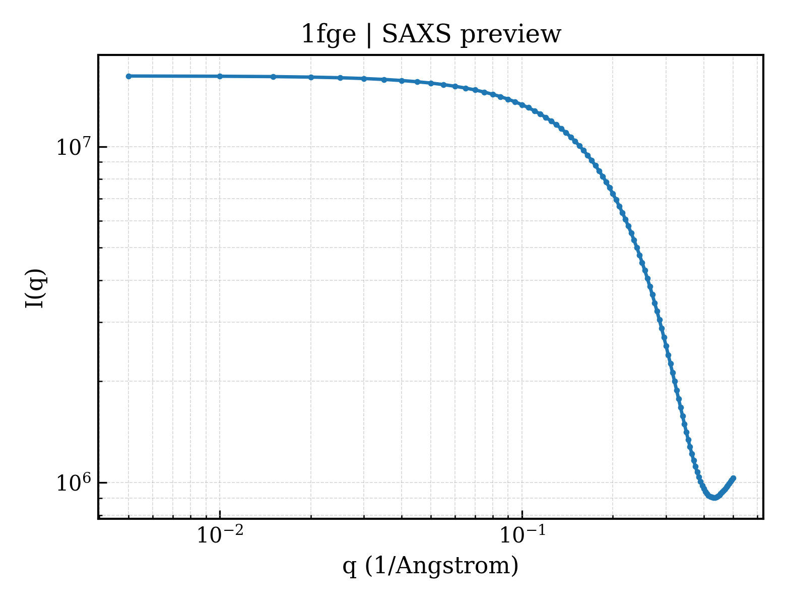 SAXS profile for 1fge