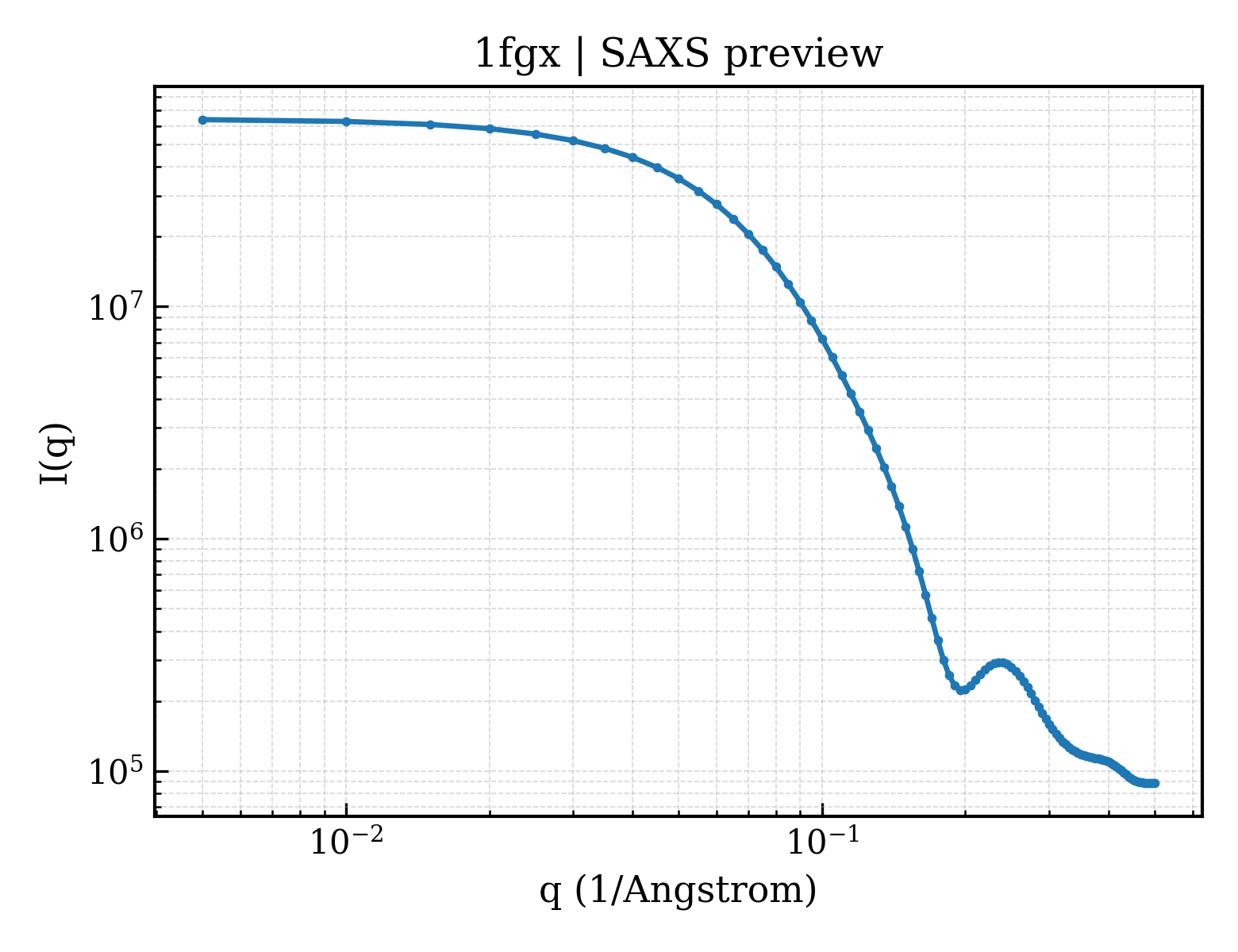 SAXS profile for 1fgx