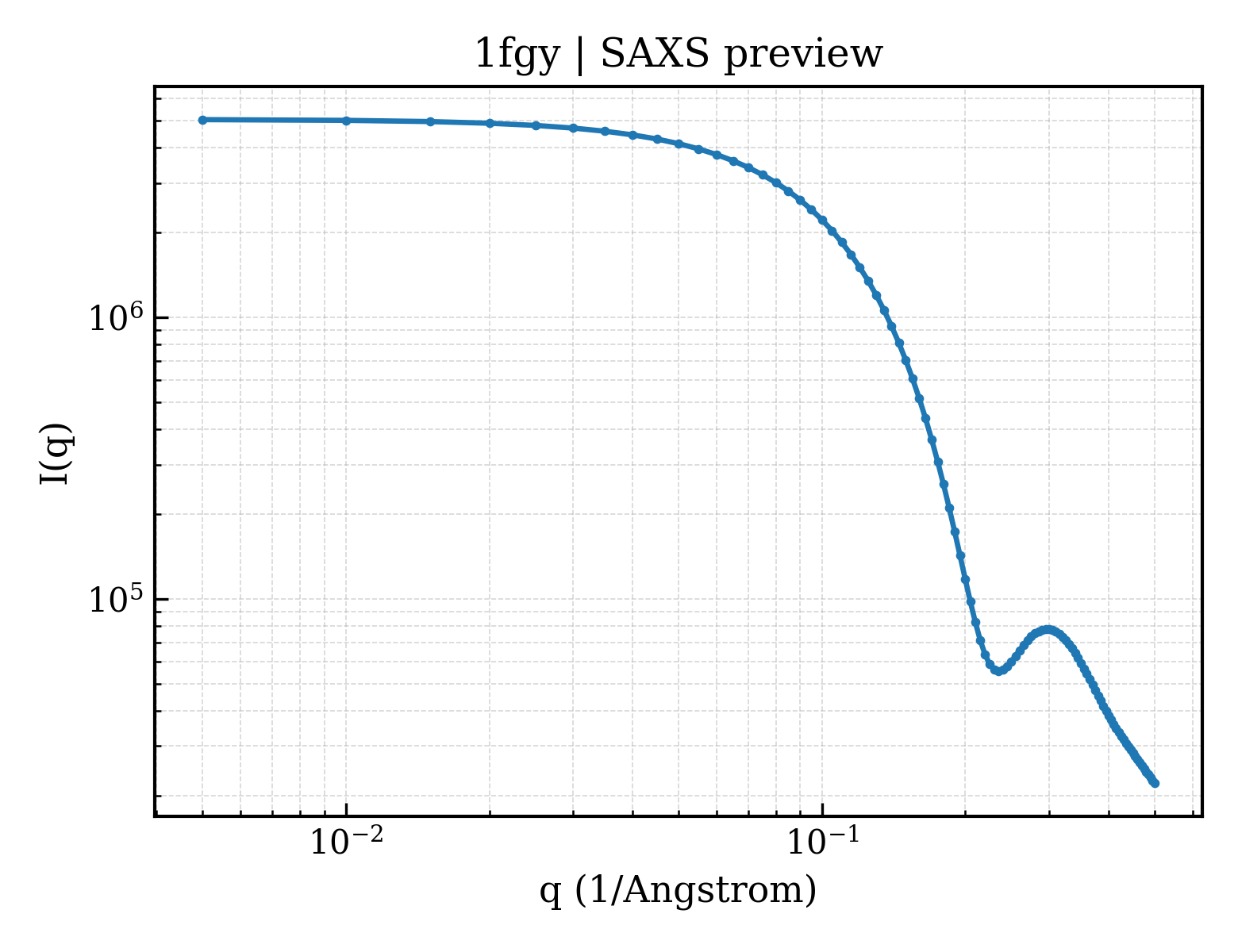SAXS profile for 1fgy
