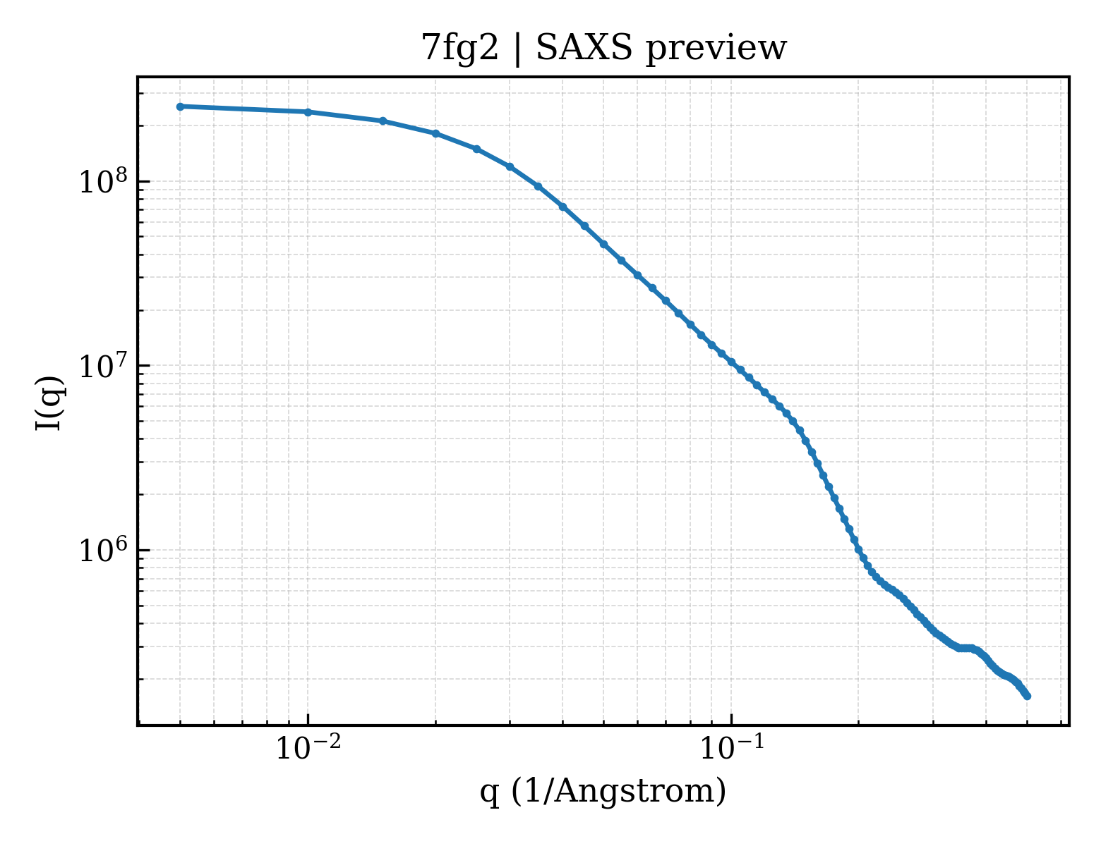 SAXS profile for 7fg2