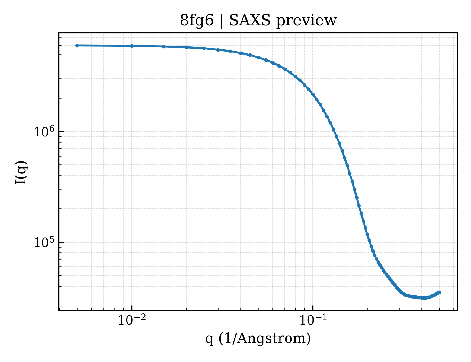 SAXS profile for 8fg6