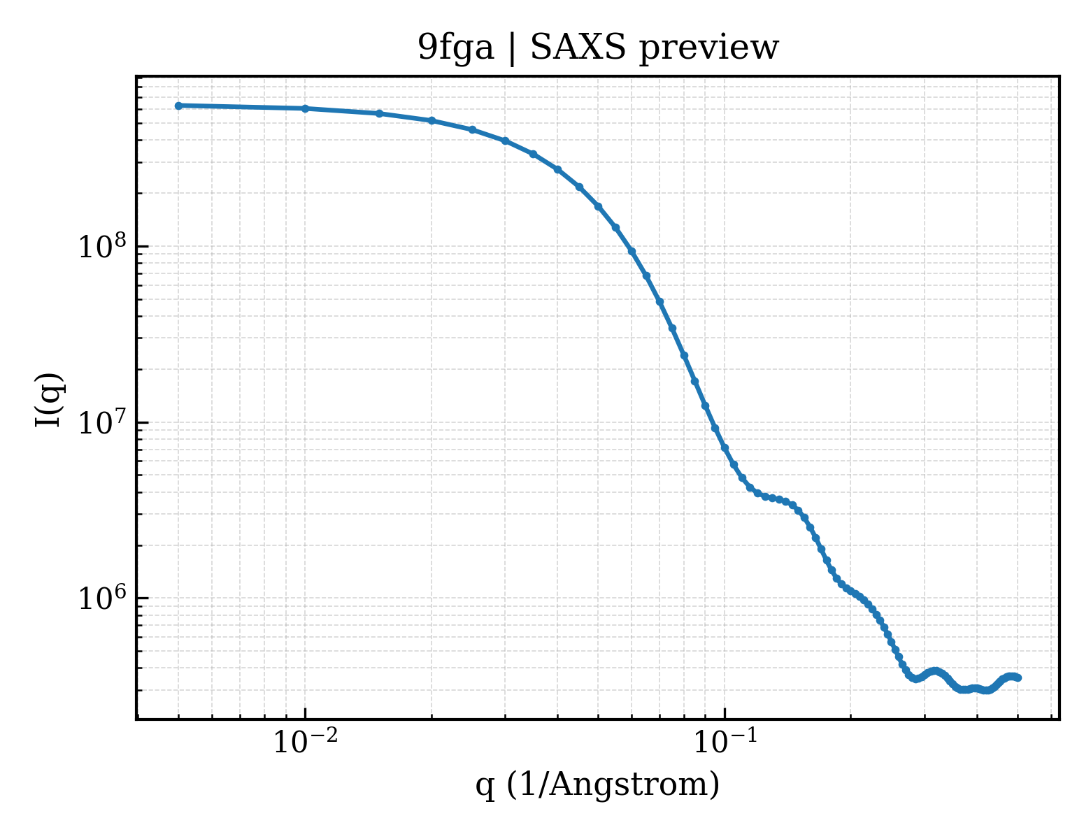 SAXS profile for 9fga