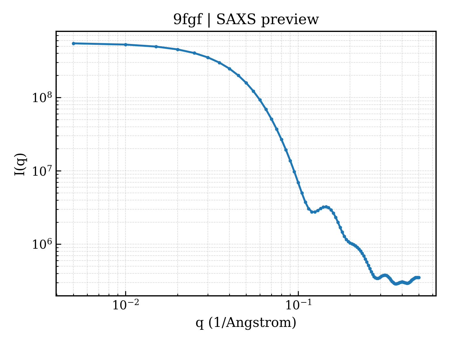 SAXS profile for 9fgf