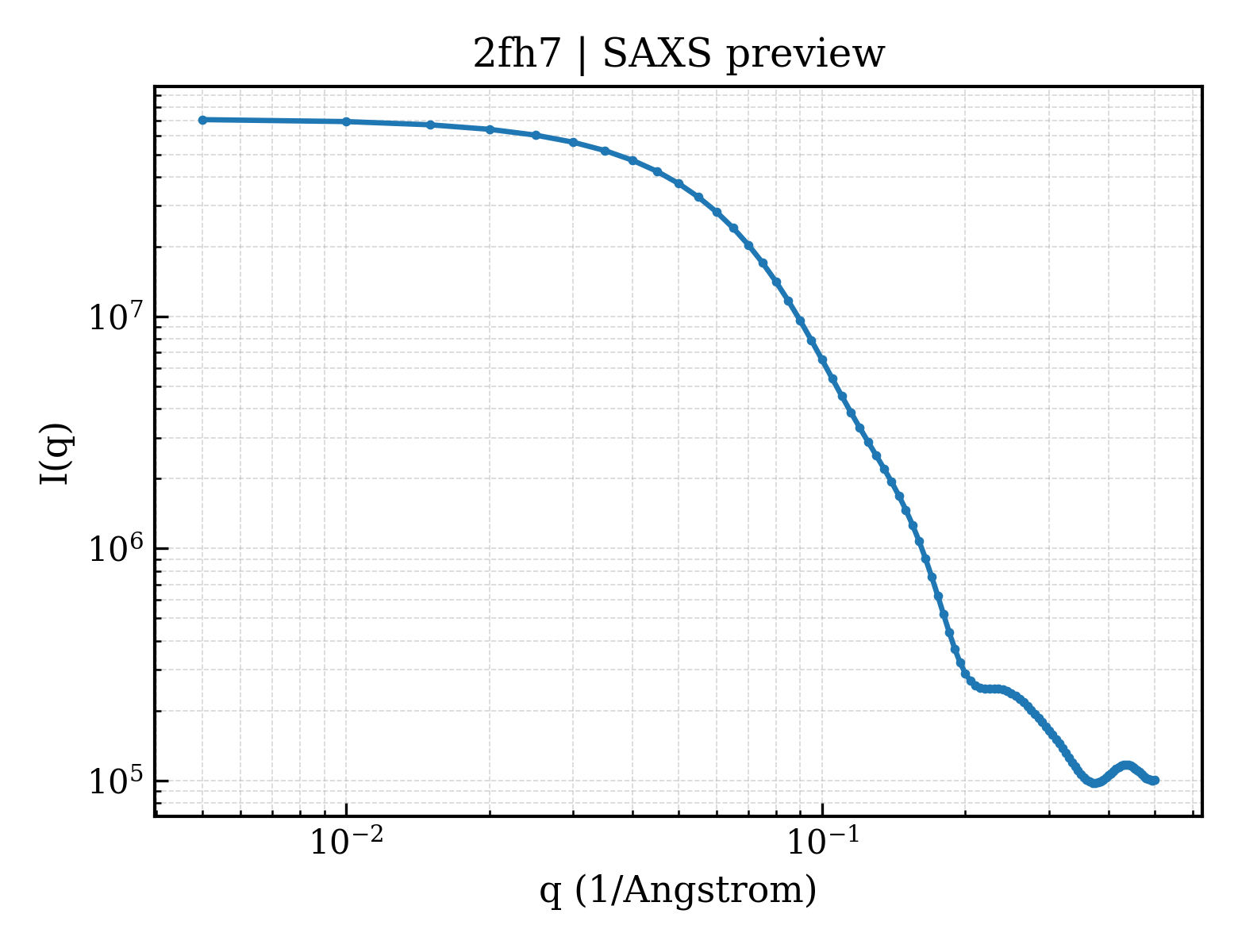SAXS profile for 2fh7
