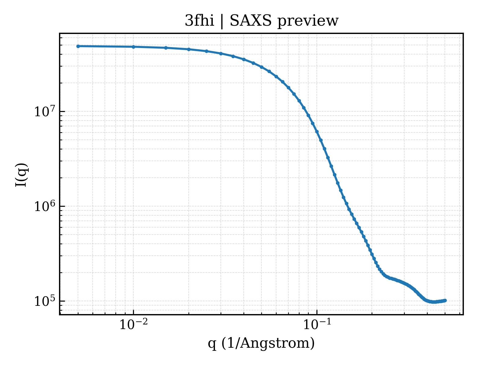 SAXS profile for 3fhi