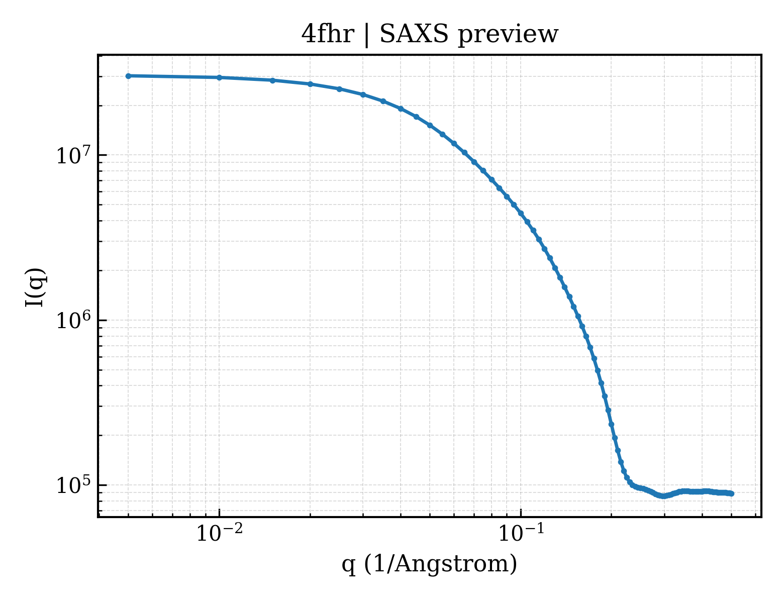 SAXS profile for 4fhr