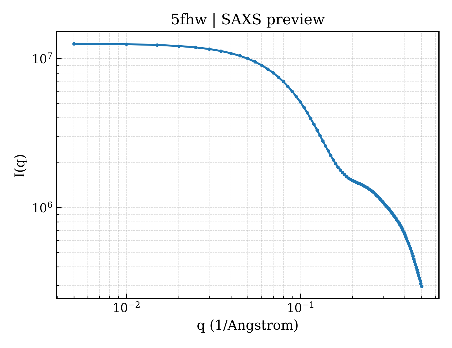 SAXS profile for 5fhw