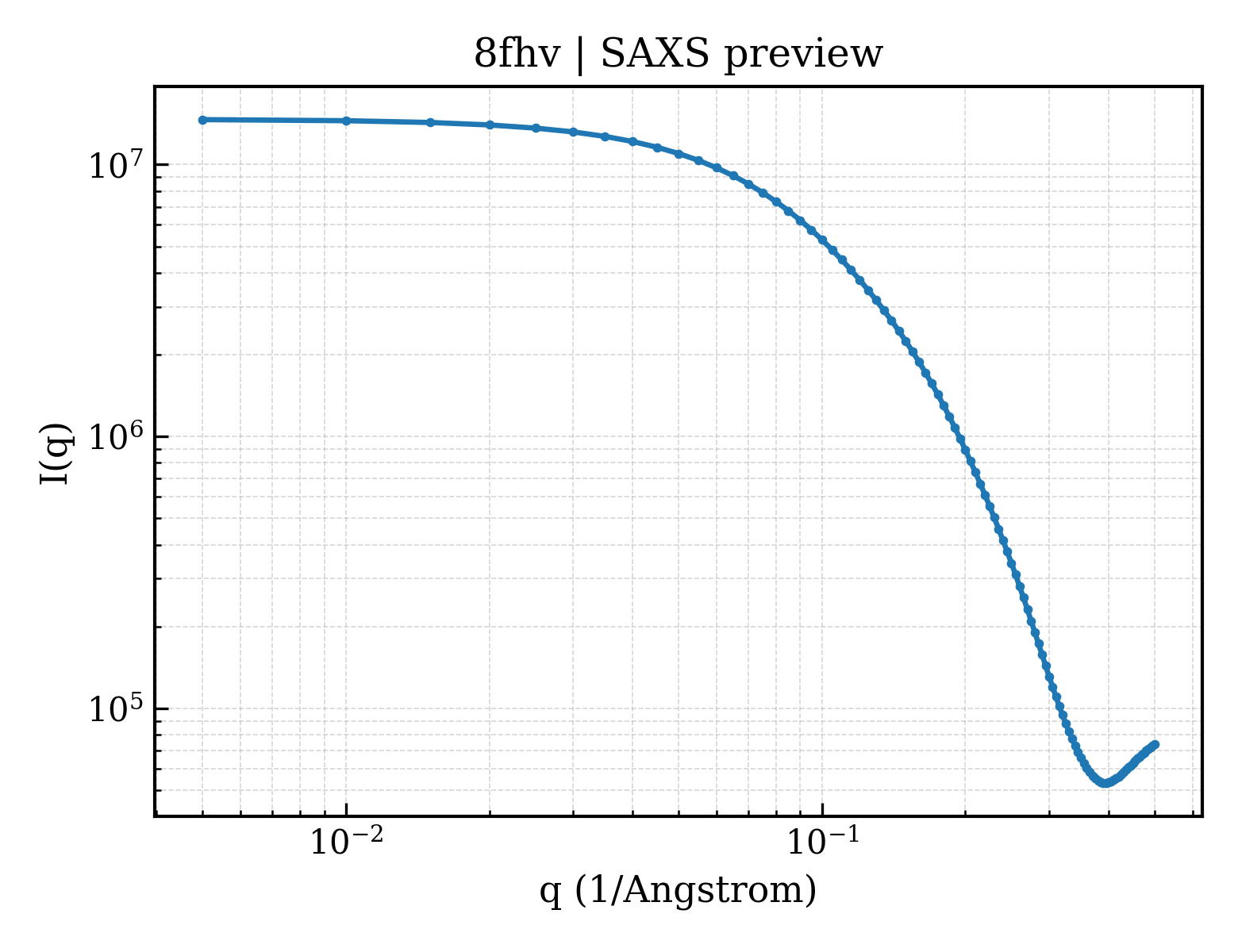SAXS profile for 8fhv