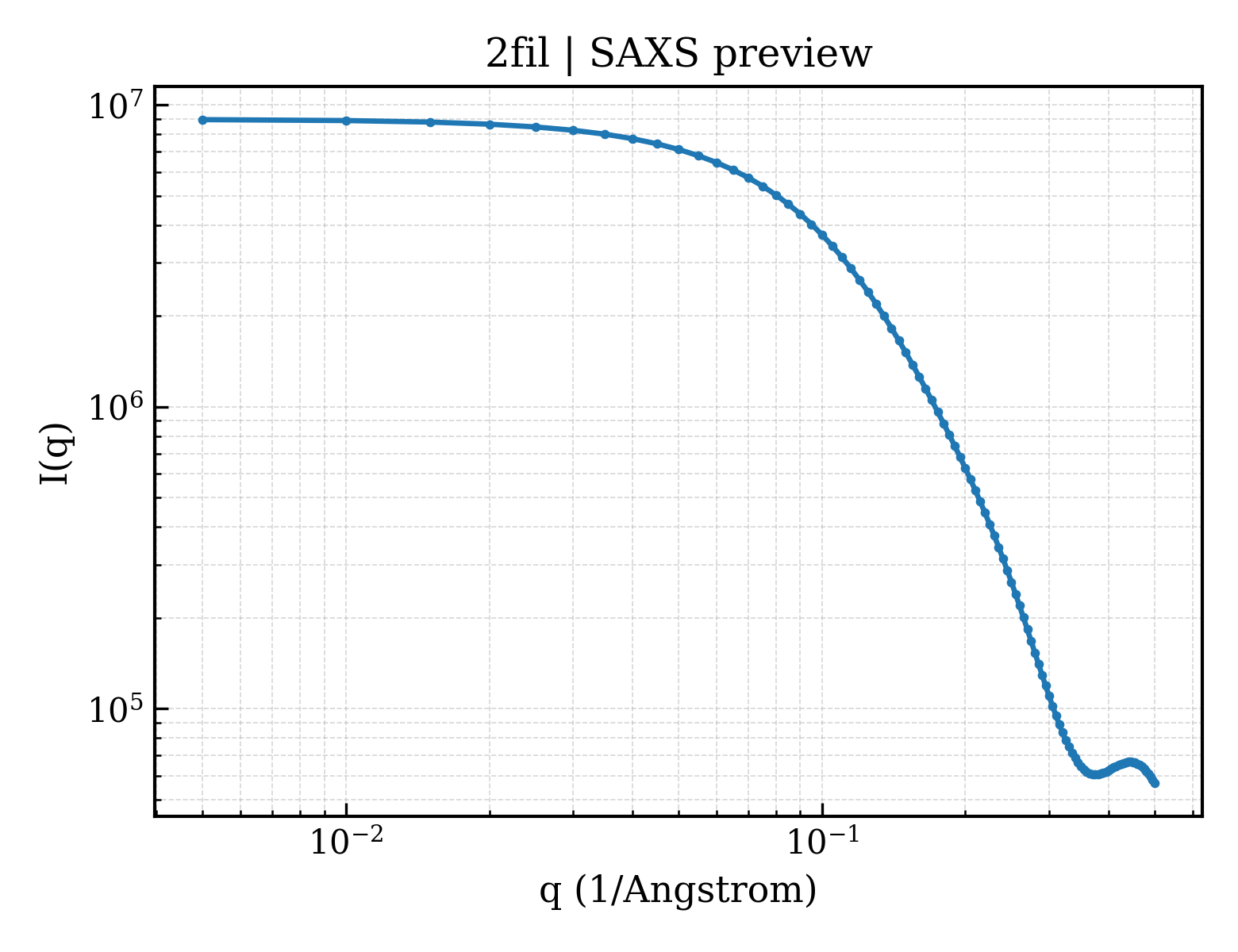 SAXS profile for 2fil