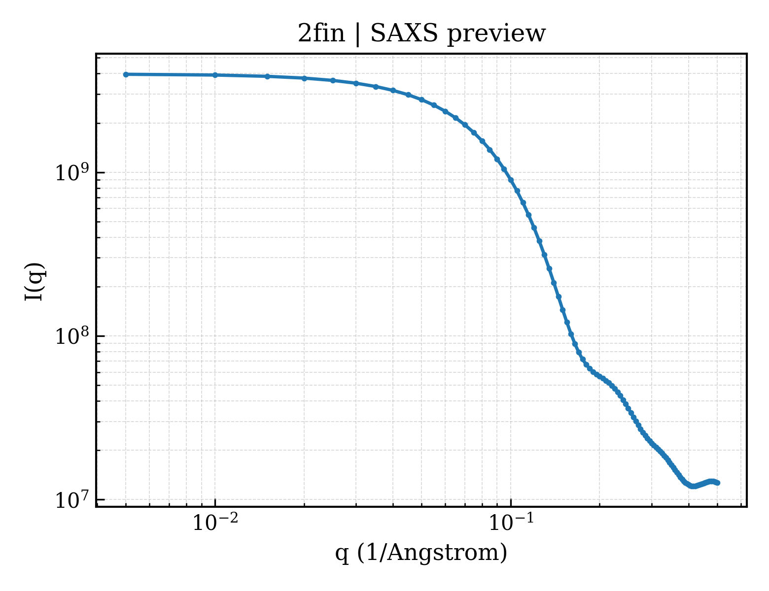 SAXS profile for 2fin