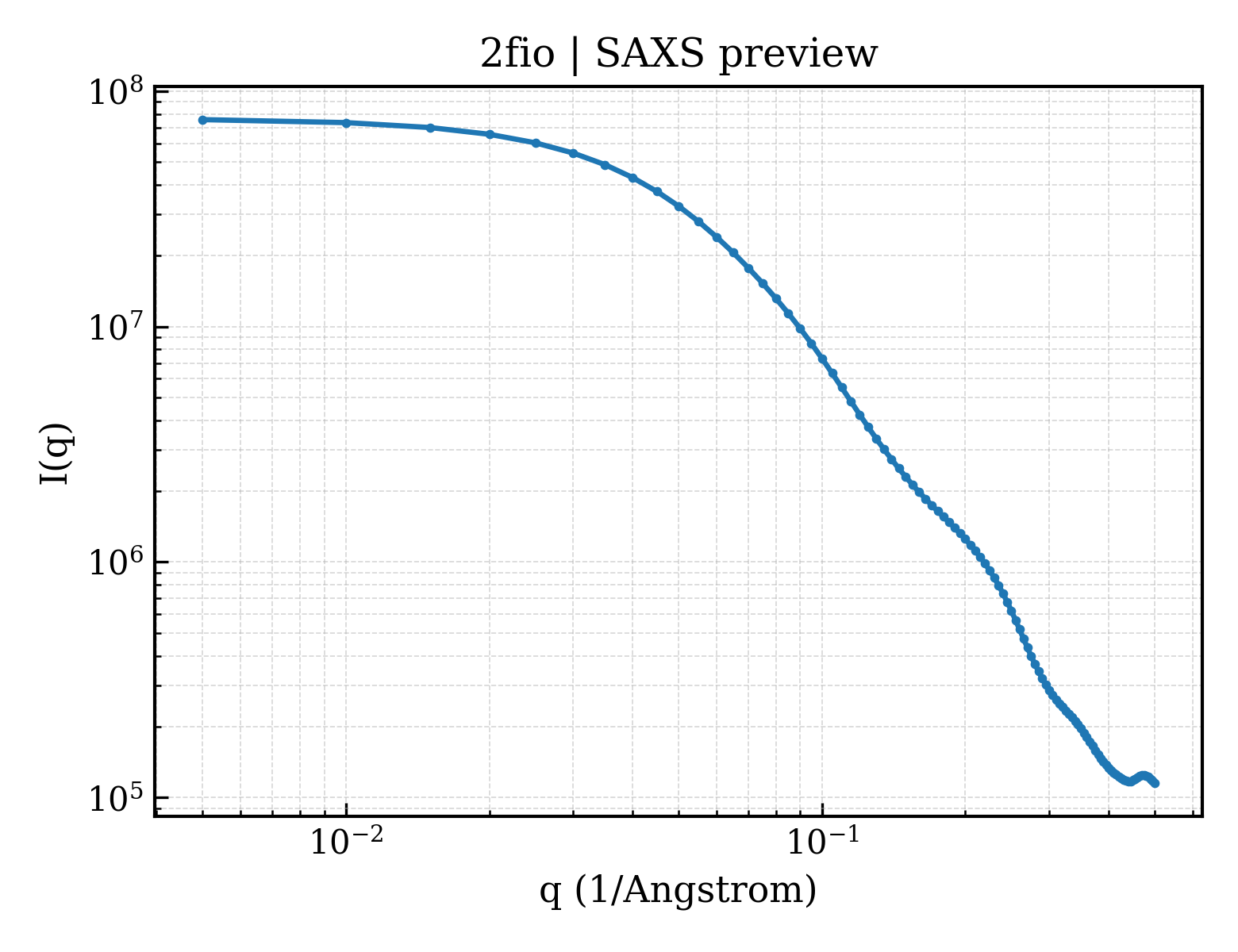 SAXS profile for 2fio