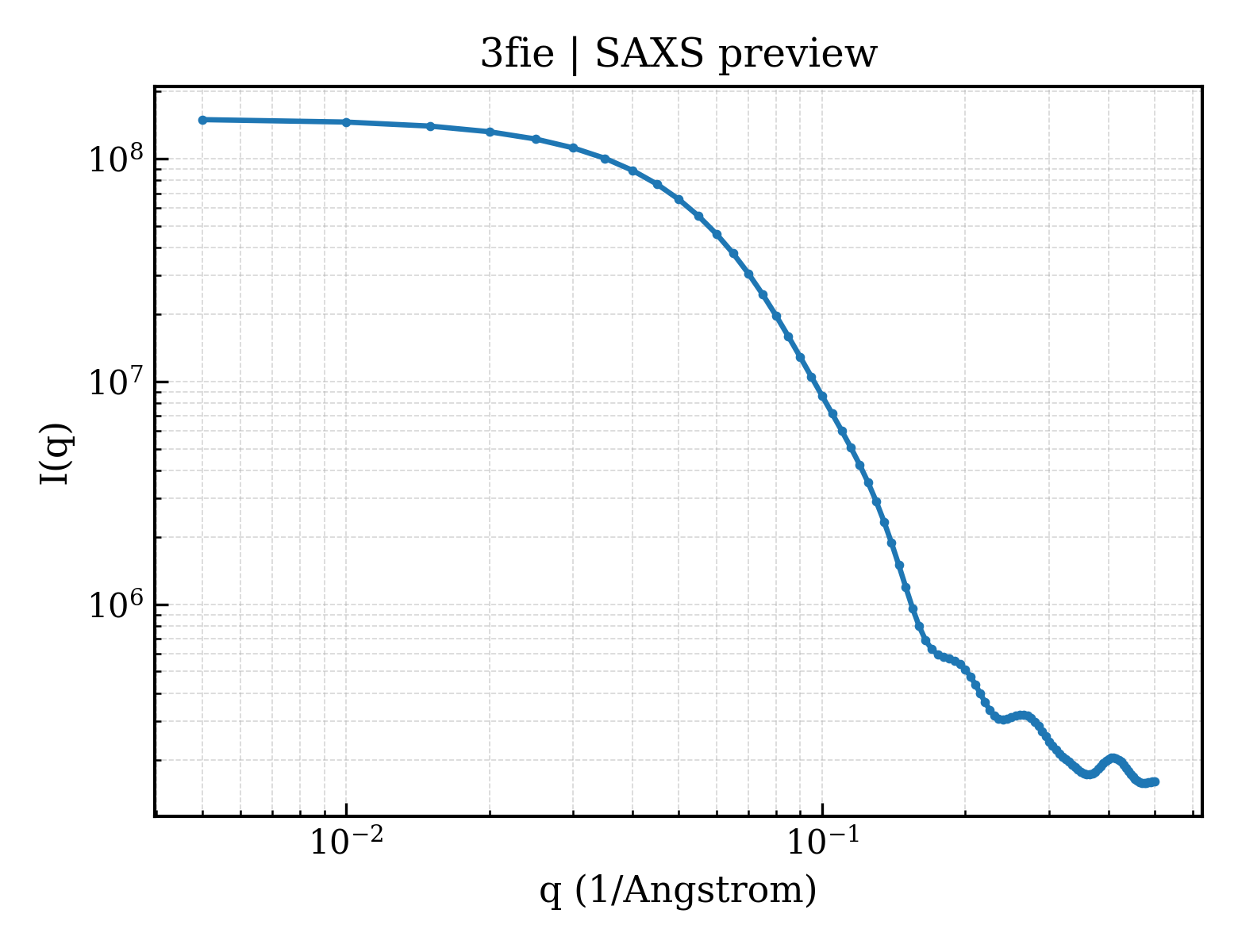 SAXS profile for 3fie