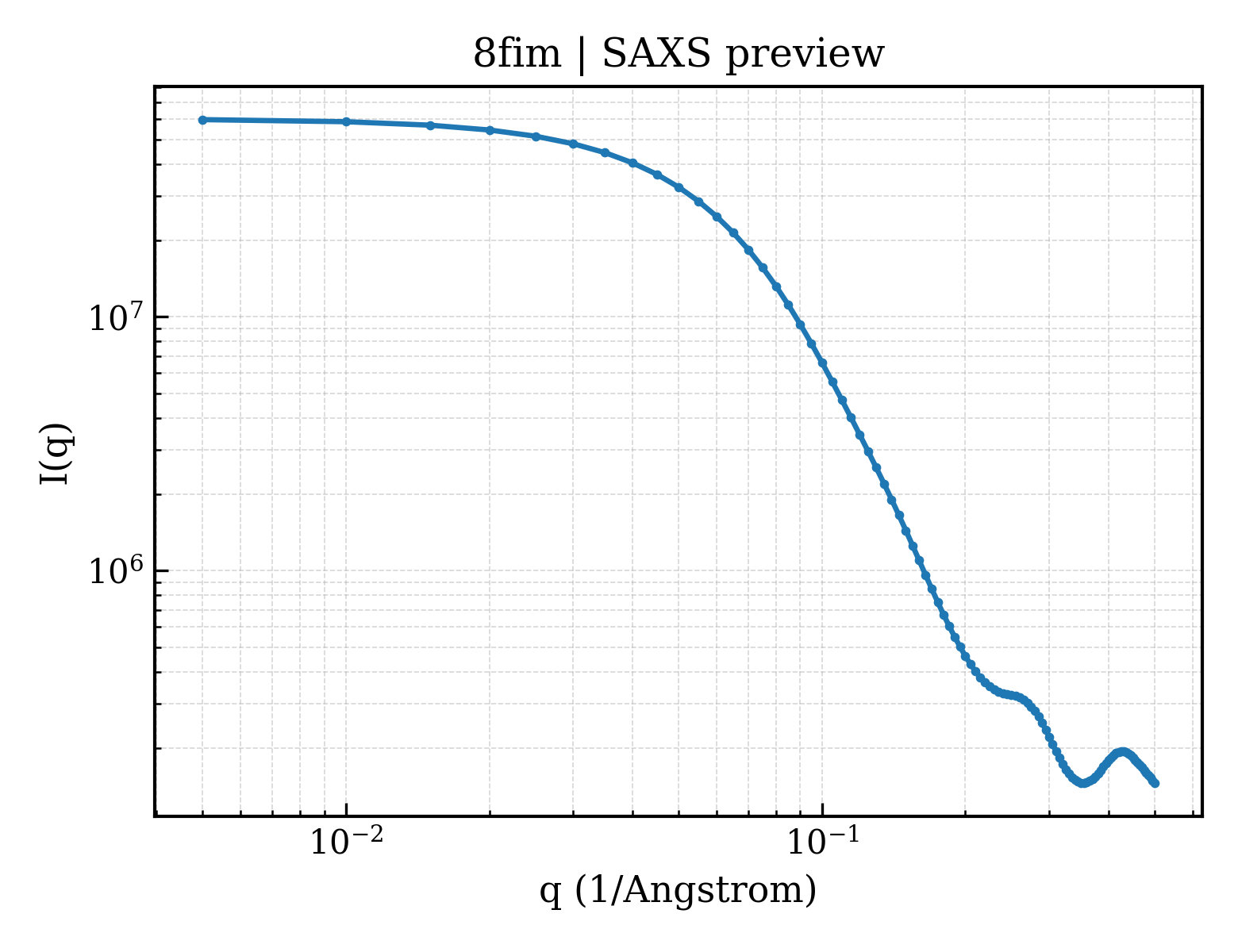 SAXS profile for 8fim