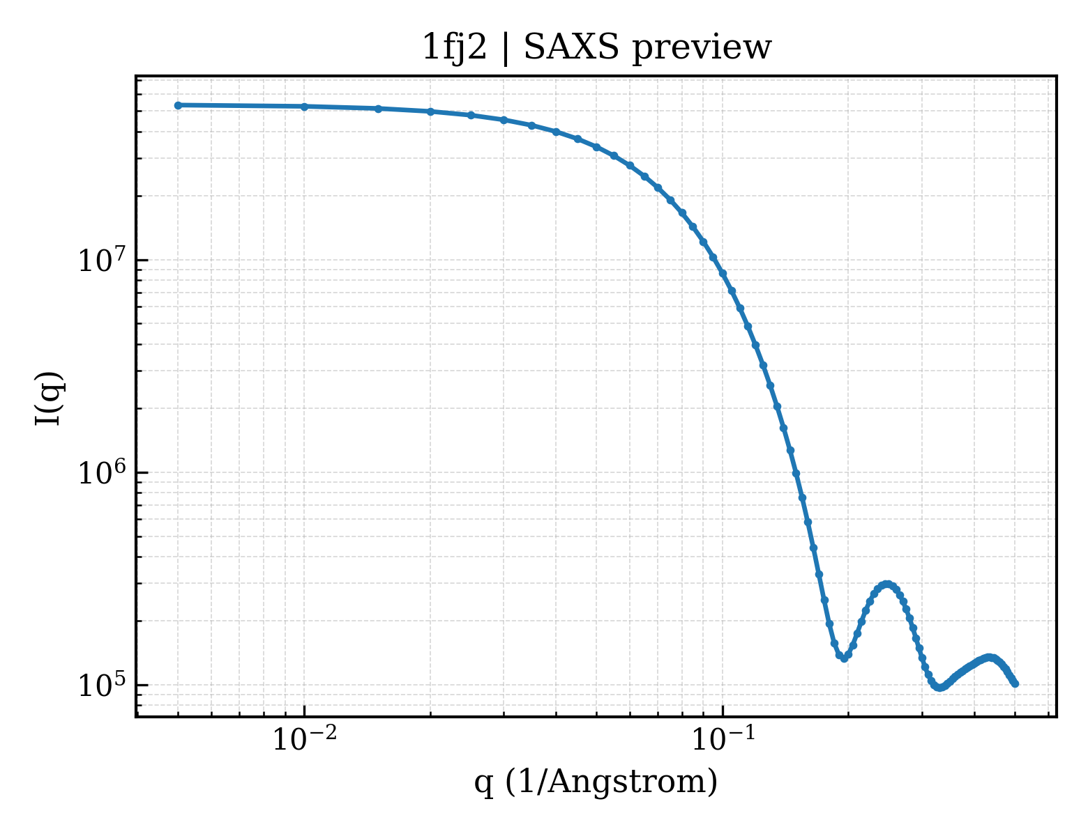 SAXS profile for 1fj2