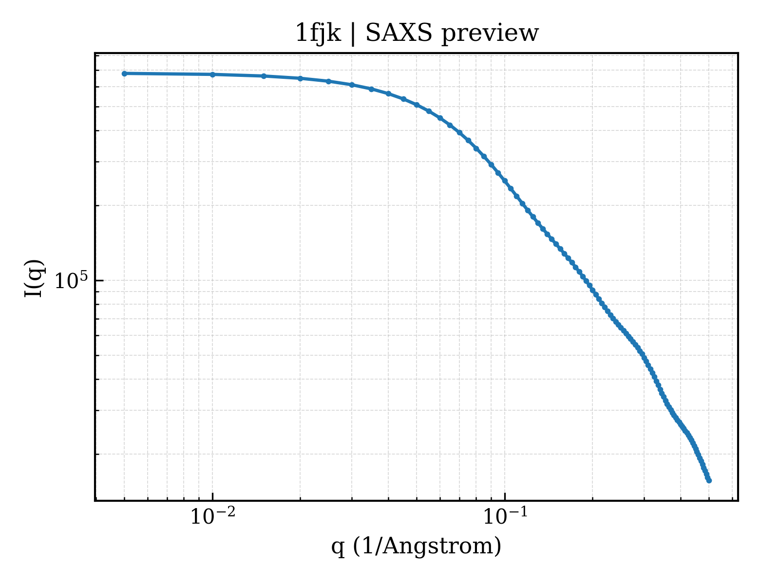 SAXS profile for 1fjk