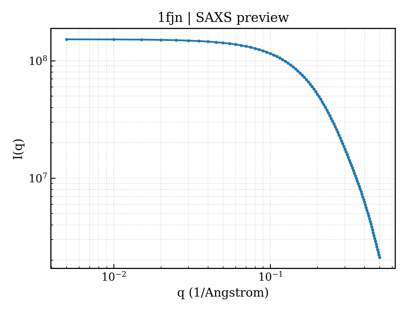 SAXS profile for 1fjn