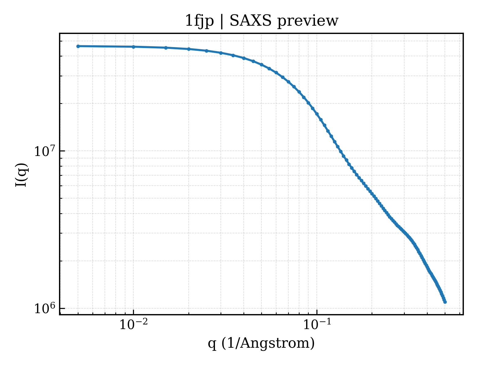 SAXS profile for 1fjp
