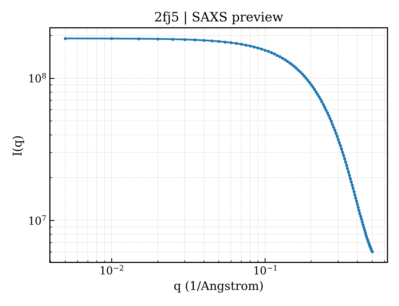 SAXS profile for 2fj5